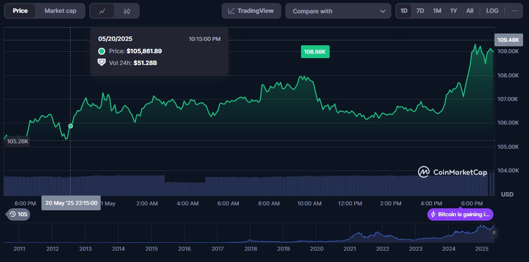 У биткоина новый рекорд — стоимость криптовалюты превысила $109,4 тысячи. Среди позитивных факторов — «деэскалация» торговой войны США и Китая, поддержка законопроекта о стейблкойнах со стороны Сената США и включение Coinbase в индекс S&P 500 vc.ru/crypto/2000290