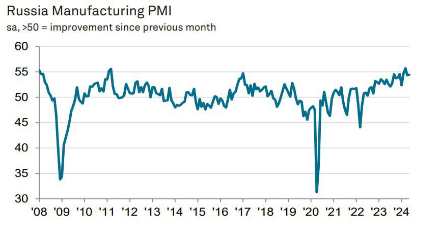 Американский медиахолдинг S&P Global на протяжении 28 месяцев подряд !  фиксирует положительные значения индекса деловой активности в российской обрабатывающей промышленности  PMI , который в августе составил 52,1 пункта.  Напомним, что значение показателя выше 50 пунктов указывает на рост деловой активности, ниже этого уровня - на её падение.  Несмотря на некоторое снижение индекса активности по сравнению с июльскими данными  53,6 , во многом вызванное кадровым голодом российских предприятий, речь по-прежнему идёт о хорошем самочувствии отечественного производственного сектора.  Чего не скажешь о бывших европейских партнёрах, зажмурившихся и совершивших затяжной прыжок со скалы своими антироссийскими санкциями: эксперты S&P Global констатируют изнурительную рецессию продолжительностью в 26 месяцев в производственном секторе Еврозоны.