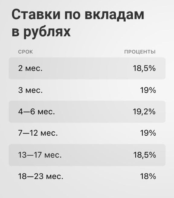 Т-Банк анонсировал снижение ставок по вкладам с 28 декабря  Так, на 2 месяца будет 18.5% вместо нынешних 23%. Этот вклад интересен тем, что можно пополнять первые 30 дней. Мин. сумма вклада 50 тыс, начисление % ежемесячно.    Дайджест