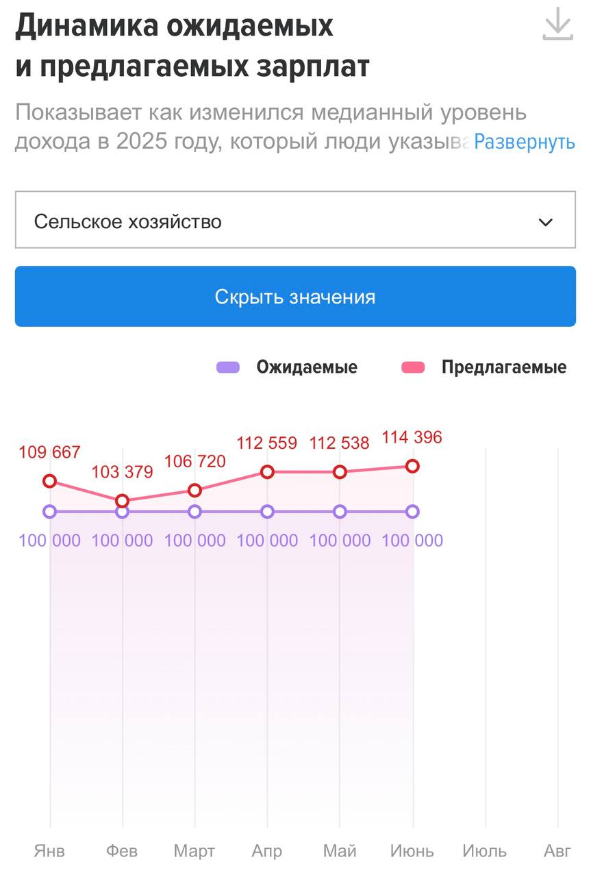Дефицит кадров в сельском хозяйстве усиливается Во втором квартале 2025 года спрос на работников сельского хозяйства в России вырос на 56% год к году, по данным аналитиков «Авито Работы». Особенно остро не хватает сельскохозяйственных рабочих – спрос на них подскочил на 176%, также востребованы садоводы +77% и овощеводы +19% . Зарплаты растут, но это не решает проблему. Сегодня рынок соискателя. По данным за июнь: Средняя зарплата овощевода с вахтой – 159 411 руб. +4% за месяц , Сельхозрабочего с вахтой – 148 886 руб. +19% , По данным hh.ru, среднее предложение – 114 396 руб. при ожиданиях соискателей в 100 000 руб. В то же время, по информации «Авито», средняя зарплата в сфере за июль выросла на 22%, но на фоне физически тяжелой работы, сезонности и необходимости жить в сельской местности этого недостаточно, чтобы привлечь кадры. По оценкам, дефицит персонала достигает 150–300 тыс. человек. В АПК нужны: Агрономы, селекционеры особенно со знанием органического земледелия , Инженеры, ИТ-специалисты, логисты, маркетологи, Операторы агродронов и техники с GPS-навигацией. Цифровизация, внедрение ИИ, новое поколение аграриев меняют сельское хозяйство. Но чтобы сократить кадровый разрыв, одних зарплат недостаточно. Нужны госпрограммы, пересмотр имиджа профессий, улучшение условий жизни на селе. Кадры