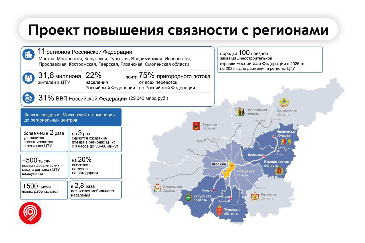 15 поездов нового поколения выйдут на маршруты Центрального транспортного узла до конца 2030 года в рамках масштабной программы обновления подвижного состава ЦТУ которую Москва реализует по поручению президента Владимира Путина Центральный транспортный узел объединяет 11 регионов и обеспечивает почти 75 пригородных ж д перевозок страны это больше 2 млн пассажиров в сутки пояснил Сергей Собянин В 2025 году завершено обновление всех поездов на МЦД В июне на Ярославском направлении начали ходить поезда последнего поколения Иволга 4 0 сегодня их уже 9 В 2026 м продолжится замена поездов и на маршрутах связывающих Москву с Калужской Тульской и другими близлежащими областями Подпишись на Агентство Москва Мы в МАХ