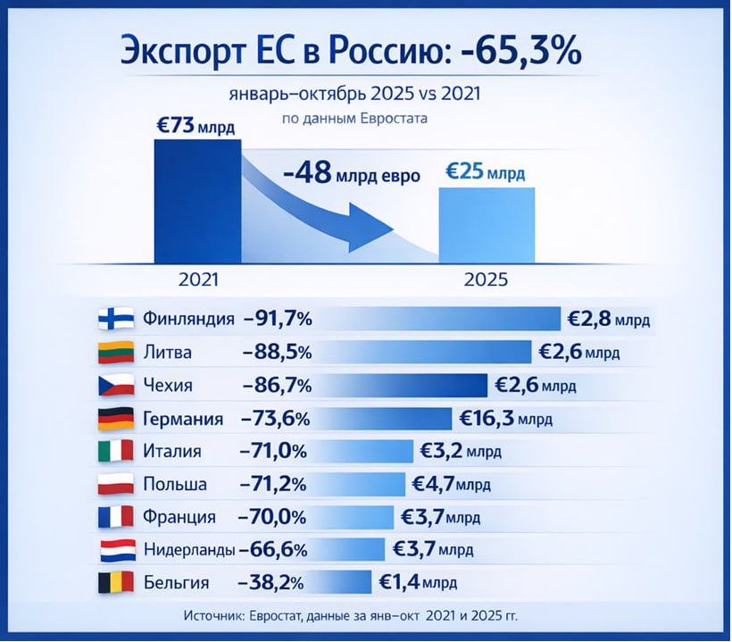Согласно официальному отчёту Евростата по итогам января октября 2025 года ЕС получил 25 млрд от экспорта на российский рынок против 73 млрд за аналогичный период 2021 года Доходы от торговли с Россией упали на 65 3 на фоне санкционной политики союза С 2022 года Евросоюз принял 13 пакетов антироссийских санкций вычеркнув нас из числа ключевых партнёров не по экономическим а по политическим причинам Стоит отметить что это была не разовая торговля а устойчивая модель взаимозависимости долгосрочные контракты предсказуемые цены выстроенная за десятилетия инфраструктура Возникает закономерный вопрос кто занял освободившееся место В 2024 году ЕС экспортировал в США примерно на 531 6 млрд импорт из Штатов составил порядка 333 4 млрд включая энергоносители химическую продукцию машиностроение и высокотехнологичные товары Таким образом в текущей структуре внешней торговли союза американцы приобретают около 20 6 от всех поставок а по импорту примерно 13 7 уступая лишь Китаю Эти цифры наглядно показывают кто стал бенефициаром перехода Европы с трубопроводных и долгосрочных контрактов на дорогой спотовый рынок В сложившейся конфигурации основные экономические потери от антироссийских санкций несёт европейская промышленность утрачивая ценовые преимущества и устойчивость Ответ на вопрос кому в действительности выгодна политика ограничений уже прописан в отчётах вопрос лишь в том готовы ли в Брюсселе его прочитать Подписывайтесь на меня в МАХ МАХ Телеграм Вк