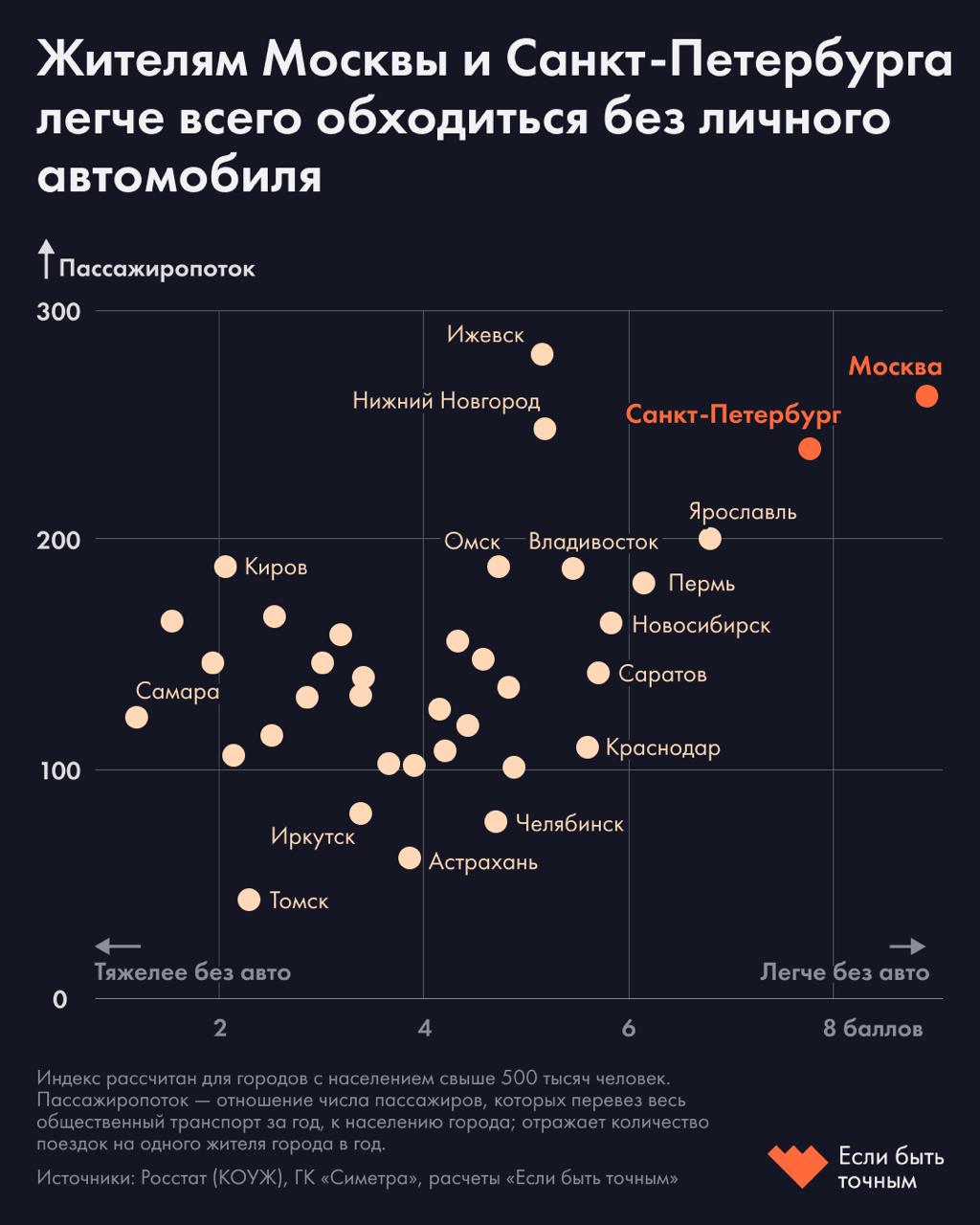 Где в России проще всего жить без машины В крупных российских городах от Москвы до Челябинска уже несколько лет не растет число личных автомобилей С одной стороны покупка и обслуживание машины становится все дороже с другой власти ограничивают трафик и развивают общественный транспорт Мы составили рейтинг городов с населением более 500 тысяч человек в которых по данным статистики и отзывам жителей проще всего обойтись без авто В агломерациях Москвы и Санкт Петербурга число личных автомобилей на душу населения устойчиво снижается а общественный транспорт становится удобнее и популярнее Лидерами среди крупных городов где проще всего обходиться без авто стали Ярославль Пермь Новосибирск Саратов Краснодар и Владивосток Здесь многие горожане ежедневно пользуются транспортом меньше семей заводят машины развиваются каршеринг и велоинфраструктура В Екатеринбурге Казани Самаре и Красноярске жители жалуются на редкие и устаревшие маршруты общественного транспорта долгие ожидания и отсутствие альтернатив Молодые россияне все чаще отказываются от личных машин их содержание обходится дороже чем проезд на общественном транспорте или каршеринге Кроме того правительство ограничивает использование авто в городах из за их вклада в загрязнение воздуха За последние годы в регионах обновили общественный транспорт и ввели безналичную оплату но проблемы остались долгие ожидания нехватка водителей и рост цен на проезд   Подробнее читайте на сайте Если быть точным