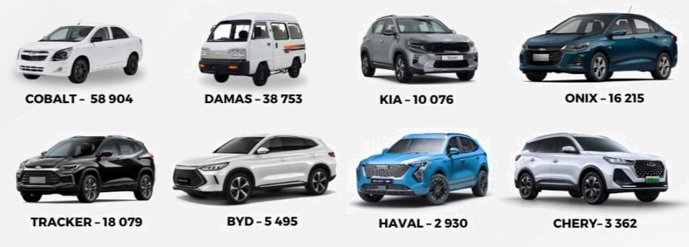 Объемы производства легковых авто в Узбекистане снизились на 5,4% В январе - мае 2025 года автосборочные предприятия в Узбекистане выпустили 153,8 тысячи легковых машин, сообщил Нацстатком. Это на 8,8 тысячи автомобилей или на 5,4% меньше, чем годом ранее. В том числе: • Cobalt — 58 904 • Damas — 38 753 • Tracker — 18 079 • Onix — 16 215 • KIA — 10 076 • Chery — 3 362 • Haval — 2 930 • BYD — 5 495 Logistan.info Логистика Экономика
