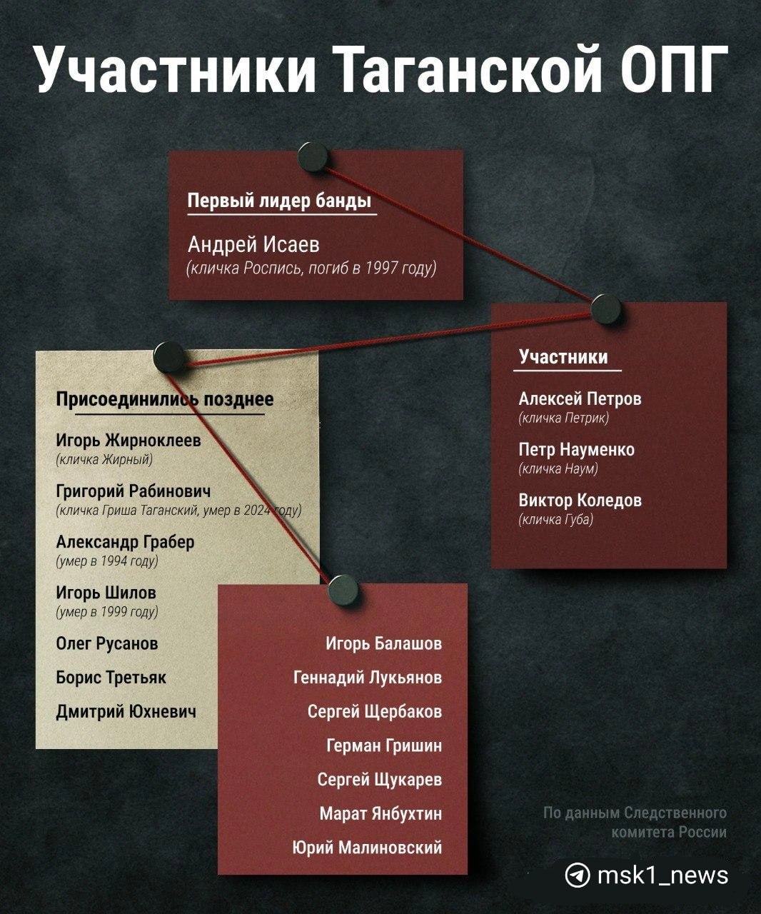 Сегодня перед судом предстанут бывшие члены Таганской ОПГ. Около 20 лет участников группировки не могли поймать и привлечь к ответственности. Их обвиняют в пособничестве в убийстве «патриарха» криминального мира Деда Хасана, расправе над адвокатом Натальей Вавилиной, директором компании «Роспищепром» Валерием Журавлевым и т.д. Это далеко не полный список тяжких преступлений. Обвинение запросило для них от 23 до 25 лет лишения свободы в зависимости от участия каждого — в сумме бандитам может грозить 240 лет колонии. Изначально члены Таганской ОПГ крышевали коммерсантов и занимались рэкетом. Но в начале 90-х положение банды мире изменилось, и руку к этому приложил Вячеслав Иваньков Япончик . Полная история банды тут Прислать новость