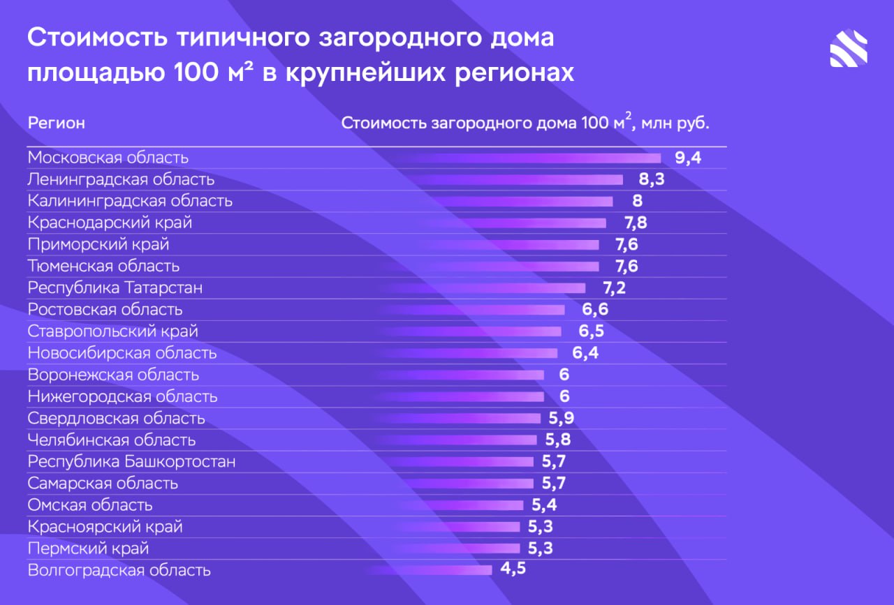 Рейтинг регионов по повышению цен на загородные дома с 2024 года  Загородная недвижимость в России за прошедший год выросла в цене на 6%, согласно данным сервиса "Домклик" от Сбербанка. При этом количество предложений осталось практически неизменным, что говорит о стабильности рынка. В большинстве регионов повышение цен на квадратный метр составило 6%, что соответствует уровню инфляции.  Наиболее заметное удорожание наблюдается в Калининградской области  +5,9%  и Пермском крае  +3,8% . В то же время ряд регионов, таких как Свердловская область и Краснодарский край, показали снижение цен. С июля прошлого года ни один из регионов не зафиксировал удешевление загородных домов. А вот самый большой рост цен был отмечен в Московской  +17,5%  и Омской области  +12,9% .  В Омской также увеличилось число объектов загородной недвижимости на продажу на 22,8%. Наиболее дорогостоящие дома чаще всего находятся в Московской  9,4 млн руб.  и Ленинградской  8,3 млн руб.  областях, в то время как самые доступные предложения можно найти в Волгоградской области  4,5 млн руб. .  #ижс     ИЖС в России