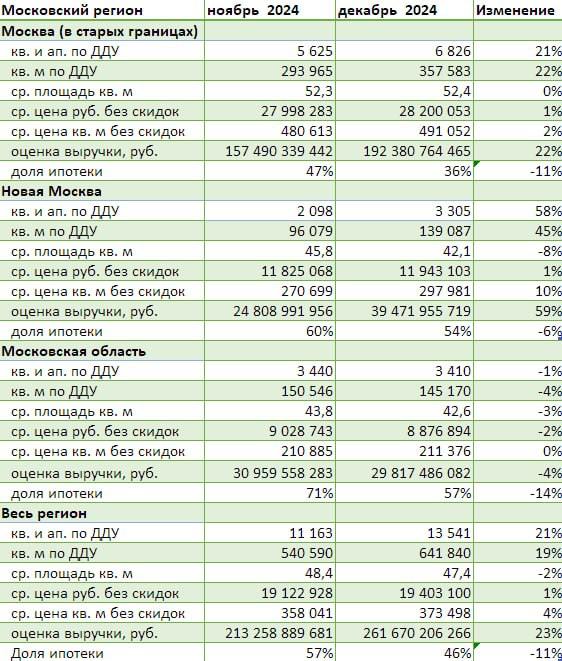 Число реализованных лотов на первичном рынке Московского региона упало на 31% год к году    В декабре 2024 года продажи квартир и апартаментов по ДДУ и уступкам в Москве и области увеличились относительно ноябрьского уровня на 21% в лотах и на 23% по оценке выручки, сообщает Dataflat.ru.   Доля ипотечных сделок упала за месяц на 11%, достигнув 46%.  В годовом выражении оценка выручки рынка новостроек региона оказалась ниже на 7%, а число реализованных лотов упало на 31% до 13,5 тыс. При этом доля сделок с ипотекой сократилась год к году на 38%  с 84% до 46% .   ‍  ЕРЗ.РФ НОВОСТИ  ‍