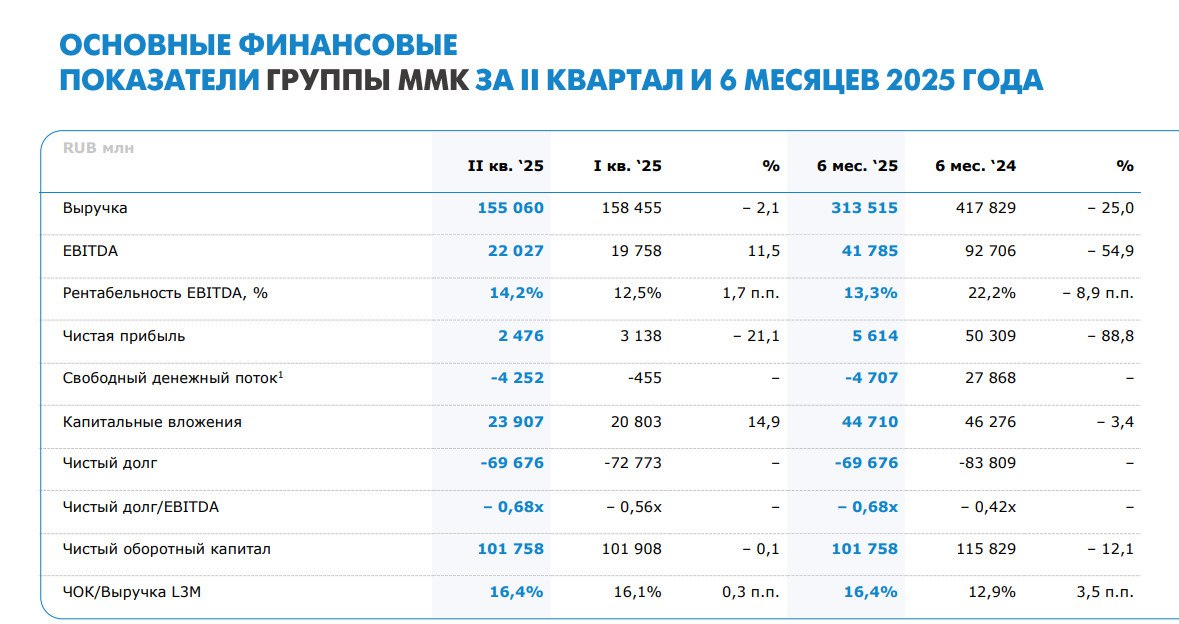 Компания ММК опубликовала финансовый отчет по МСФО за второй квартал и первое полугодие. 1 Выручка квартал к кварталу снизилась на 2,10% и составила 155,06 млрд. рублей. Выручка за полугодие снизилась в годовом выражении на 25% и составила 313,52 млрд. рублей из-за снижения объемов продаж и цен реализации. 2 Чистая прибыль по итогам квартала составила 2,48 млрд. рублей. Снижение на 21,10% по сравнению с первым кварталом. Чистая прибыль за 6 месяцев снизилась год к году на 88,80% и составила 5,61 млрд. рублей. 3 Свободный денежный поток по итогам квартала отрицательный - 4,25 млрд. рублей. По итогам полугодия также отрицательный - 4,71 млрд. рублей. Год назад свободный денежный поток был в положительной зоне и составлял 27,87 млрд. рублей. Это связано с ростом капитальных вложений в рамках годовой программы инвестиций. 4 Металлург нарастил капитальные вложения за квартал до 23,91 млрд. рублей. Капитальные вложения за 6 месяцев снизились на 3,40% в годовом выражении до 44,71 млрд. рублей. Финансовый отчет у ММК ожидаемо плохой. Фаза бизнес-цикла, подавленный спрос и рыночная конъюнктура во всей красе отражаются на финансовых показателях. Компания ждет достижения дна бизнес-цикла. При этом, признает, что в третьем квартале спрос на металлопродукцию будет оставаться под давлением на фоне неблагоприятного влияния высокой ключевой ставки ЦБ на деловую активность. Не рекомендация! #ИнвестИдеи Мой закрытый канал с сигналами ⁉ А у вас есть акции ММК? Что планируете делать? Покупать, Продавать, Держать, Наблюдаю