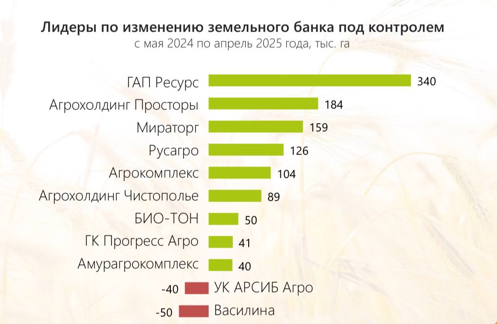 Земельный банк крупнейших землевладельцев России за год вырос на 500 тыс. га, до 19 млн га, следует из свежего исследования BEFL. В рейтинг вошли 75 компаний на две меньше, чем год назад . При этом в новом рейтинге немало изменений по сравнению с прошлым годом. Главное Земельный банк топ-10 составил 7,7 млн га — 41 % от общего земельного банка участников рейтинга. Топ-10 за год вырос на 699 тыс. га, это почти в 4,5 раза больше прироста первой десятки в прошлом году. Земельный банк топ-5 составил 5 млн га — 26 % от общего банка. В топ-5 впервые вошла ГАП «Ресурс», став лидером по увеличению площадей: группе удалось за год удвоить земельный банк до 680 тыс. га. «ЭкоНива» сместилась на 6-е место с показателем 632 тыс. га. Существенно увеличили земельный банк: агрохолдинг «Просторы +184 тыс. га , «Русагро» +126 тыс. га , «Агрокомплекс» +104 тыс. га и «Чистополье» +89 тыс. га . Рейтинг покинули: «АФГ Националь», «Агродинамика», «Краснояружская зерновая компания» «Приосколье» , «Агро-Белогорье», Агрофирма «Рубеж», «А7 Агро» и «Хузангаевское», пять из которых были поглощены другими участниками рейтинга. Тенденции При очевидной тенденции к консолидации, ее степень пока невелика в масштабах страны: под контролем крупнейших компаний сегодня не более 5% всех земель сельхозназначения в стране. Земельный банк увеличивают не только крупные игроки, но и средние, что видно по изменениям в рейтинге. ™ Агрономика