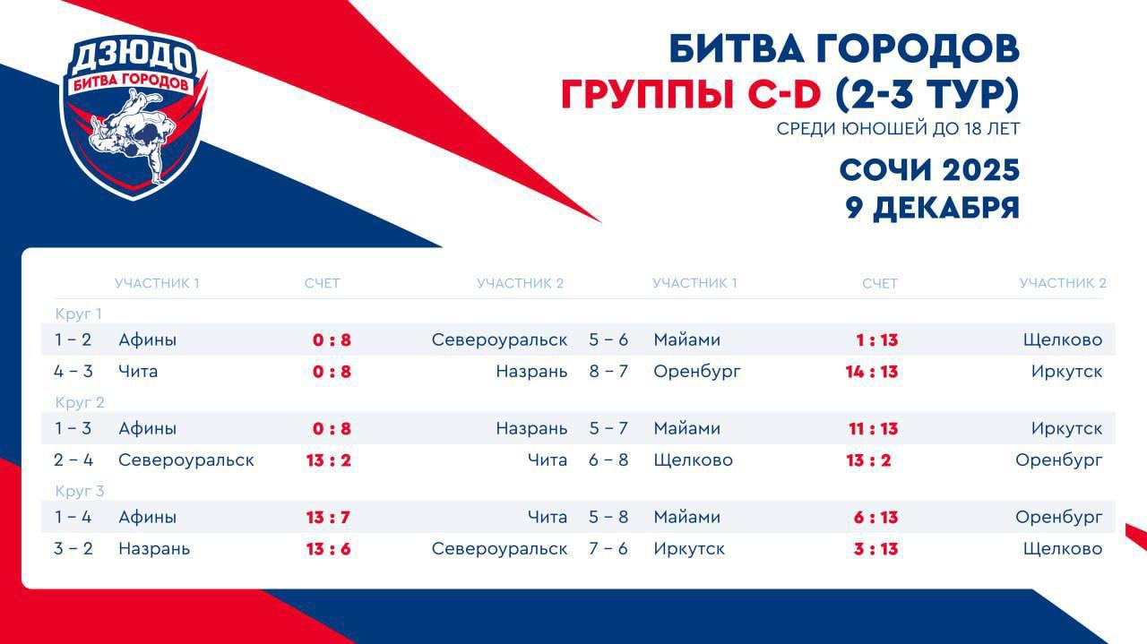 Щёлковские спортсмены опять показывают класс В Академии единоборств на федеральной территории Сириус продолжается финал международного турнира по дзюдо среди юношеских команд Битва городов Это новый проект Федерации дзюдо России и благотворительной программы ДоброFON На татами сильнейшие юношеские команды страны и мира 24 сборные из регионов России а также из США Франции Словении Южной Кореи Монголии Бразилии Греции и Кубы Наши ребята сборная команда Щёлково оказались в группе D вместе с Майами США Оренбургом и Иркутском Результаты трёх туров говорят сами за себя Безоговорочная победа во всех Теперь выходим в 1 8 финала Гордимся каждым спортсменом и тренером Болеем за ребят всем округом Подписывайтесь на мой канал в МАХ