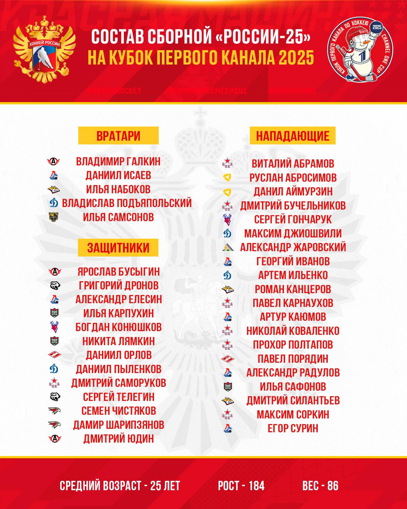 Состав сборной Россия 25 на Кубок Первого Канала Тренерский штаб сборной Россия 25 определился с окончательным составом на Кубок Первого канала который пройдет в Новосибирске с 9 по 14 декабря Средний возраст команды 25 лет Для участия в турнире вызваны представители 13 клубов КХЛ Расписание турнира и других мероприятий Кубка Первого канала 2025 будет опубликовано позднее