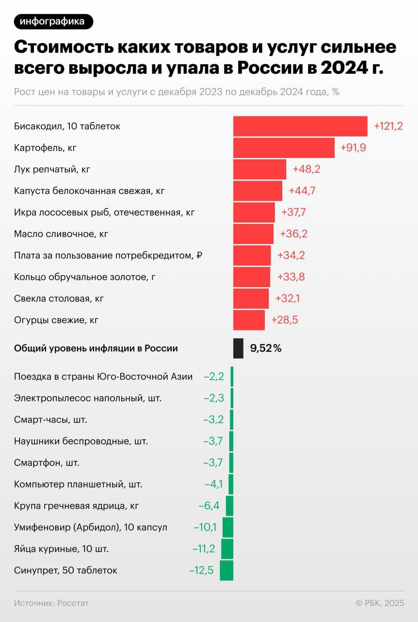 Слабительное стало самым подорожавшим товаром 2024 года  Препарат против запоров «Бисакодил» вырос в цене на 121%. Следом идут картофель  +92% , лук  +48%  и капуста  +45% , следует из данных Росстата.  Самыми подешевевшими товарами оказались препарат для лечения насморка «Синупрет»  -12% , десяток куриных яиц  -11%  и противовирусное лекарство «Арбидол»  -10% .  Фото: РБК