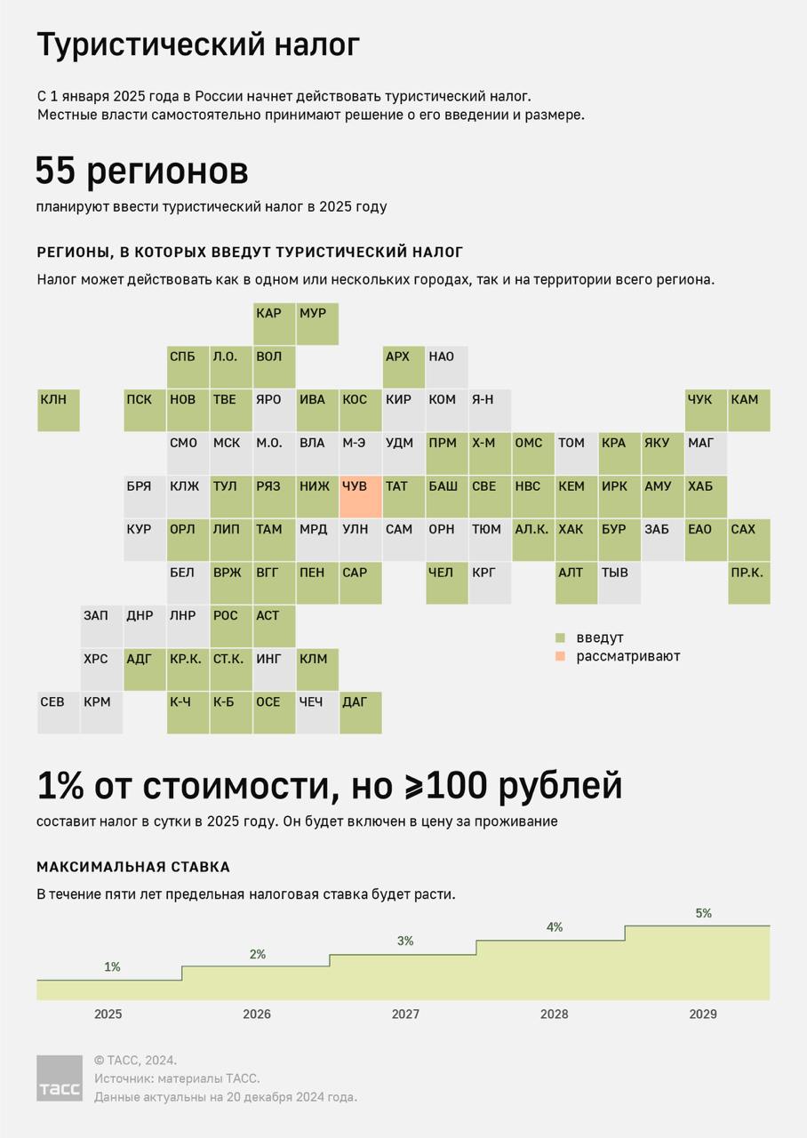 Туристический налог с 1 января 2025 года начнет действовать в 55 регионах России  Туристический налог с 1 января вводится на территории 55 регионов России, в большинстве из них действие туристического налога будет распространяться на отдельные муниципалитеты.   Туристический налог на территории всего региона будет распространяться в Республике Алтай, Камчатке, Карелии и Вологодской области. Часть субъектов вводит туристический налог только в областном центре, например, Архангельске, Владикавказе, Екатеринбурге, Казани, Омске, Нальчике, Пензе, Рязани, Туле, Улан-Удэ, Хабаровске, Элисте.