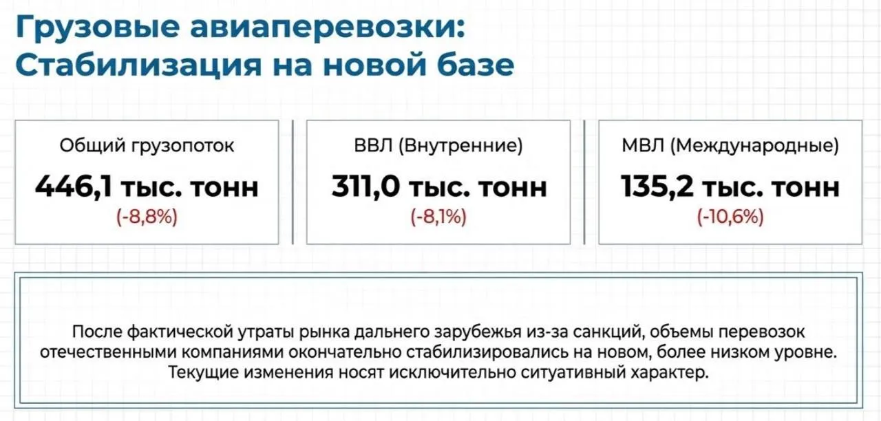 Грузовые авиаперевозки продолжили спад Грузопоток просел на 8 8 причем на международных направлениях сильнее чем на внутренних Как поясняет АЭВТ это была стабилизация на новой базе после резкого падения прошлых лет из за фактической утраты рынка дальнего зарубежья в связи с санкциями объемы закрепились на более низком уровне Как мы уже смотрели финансовые результаты грузовых авиакомпаний соответствуют операционным У большинства либо убытки либо бумажная прибыль Только у Авиастар Ту прибыль подкреплена реальными показателями работы Но и там в наших традиционных итогах года отмечали снижение спроса со стороны глобальной торговли которое стало серьезным вызовом и потребовало от компаний большей гибкости оперативного пересмотра логистических решений и адаптации бизнес процессов   Пристегните ремни в Telegram в MAX