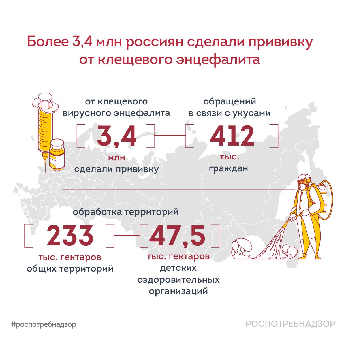 Более 3,4 млн россиян сделали прививку от клещевого энцефалита С начала сезона активности клещей в медицинские учреждения с жалобами на укусы обратились почти 412 тыс. человек. Наибольшее количество обращений из-за укусов клещей зарегистрировано в: — Свердловской области; — Кемеровской области; — Кировской области; — Челябинской области; — Томской области; — Пермском крае; — Удмуртской Республике. Для профилактики укусов клещей на территории страны проводятся акарицидные обработки. На сегодняшний день обработано более 233 тыс. гектаров. На территориях детских оздоровительных организаций перед открытием было обработано 47,5 тыс. гектаров. Ситуация находится на контроле Роспотребнадзора. #новости_Роспотребнадзора