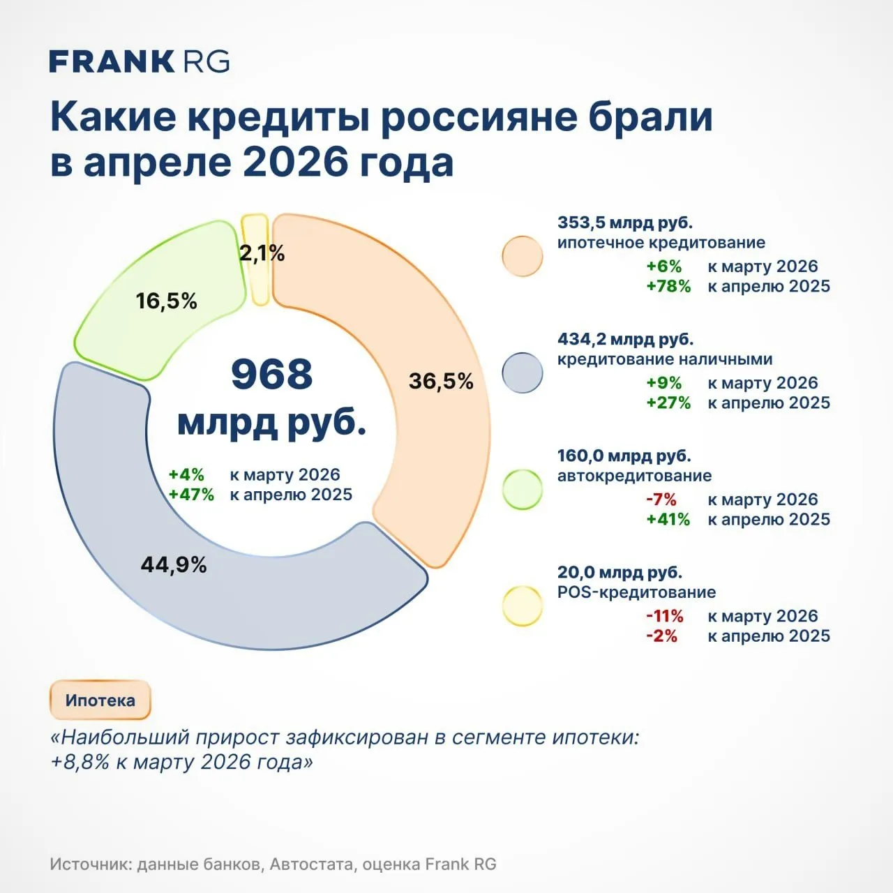 В апреле 2026 года российские банки выдали автокредитов на сумму 160 0 млрд рублей Это на 41 больше чем в апреле прошлого года но на 7 меньше чем в марте этого года отмечает Frank RG Этот канал можно читать в МАХ
