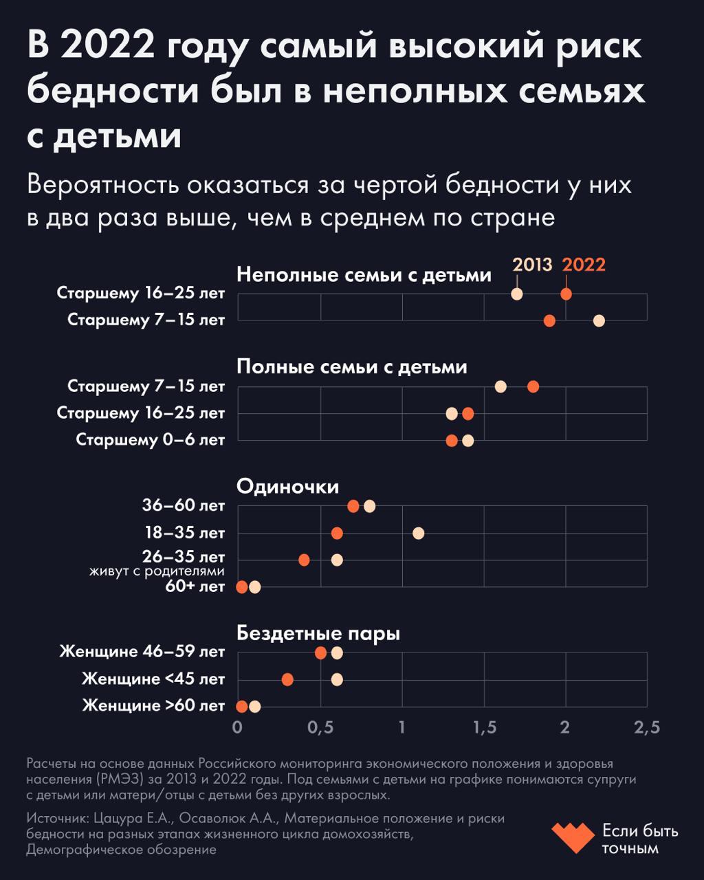 Риск бедности у семей со школьниками почти вдвое выше среднего Наибольший у неполных семей За десятилетие общий уровень бедности в России почти не изменился Однако за этой внешней стабильностью скрылись заметные сдвиги в распределении бедности между разными типами семей Об этом исследование Елены Цацуры и Александры Осаволюк из РАНХиГС Самыми уязвимыми оказались семьи с детьми школьного возраста когда старшему ребенку от 7 до 15 лет В 2022 году их риск бедности составил 1 8 то есть вероятность оказаться за чертой бедности у таких семей почти вдвое выше чем в среднем по стране Для домохозяйств с маленькими детьми до шести лет этот показатель ниже около 1 3 но даже в этих семьях среднедушевые доходы примерно на 37 меньше чем у молодых бездетных пар У неполных семей вероятность оказаться за чертой бедности оказалась в два раза выше чем в среднем по стране и это не зависит от возраста ребенка Одинокие родители остаются самой уязвимой категорией несмотря на адресные меры поддержки У пожилых пар и одиноких пенсионеров риска бедности практически нет что объясняется регулярными пенсиями на уровне прожиточного минимума и отсутствием иждивенцев При этом авторы подчеркивают что низкий риск бедности не означает высокого уровня благосостояния пожилых  Как это выражается на уровне доходов В ценах 2022 года молодые одиночки зарабатывают в среднем около 32 тысяч рублей в месяц на человека бездетные пары 35 тысяч Семьи с детьми школьного возраста получают примерно на треть меньше а пожилые пары и одиночки приблизительно на 20 ниже чем у трудоспособных взрослых Бедность в современной России в наибольшей степени связана с наличием детей особенно в неполных семьях Наименее уязвимыми остаются пожилые пары и одиноко проживающие пенсионеры чьи стабильные доходы снижают риск бедности  Как считали ученые Исследователи проанализировали данные Российского мониторинга экономического положения и здоровья населения РМЭЗ за 2013 и 2022 годы и выделили домохозяйства в зависимости от их состава и наличия детей начало самостоятельной жизни рождение детей школьные годы отделение взрослых детей и старение Для каждого типа оценили среднедушевые доходы и риски бедности Авторы не измеряют риск бедности как вероятность в статистическом смысле например вероятность стать бедным в будущем Они используют относительный показатель который позволяет сравнить насколько уязвима та или иная группа домохозяйств по сравнению со средним уровнем бедности по стране