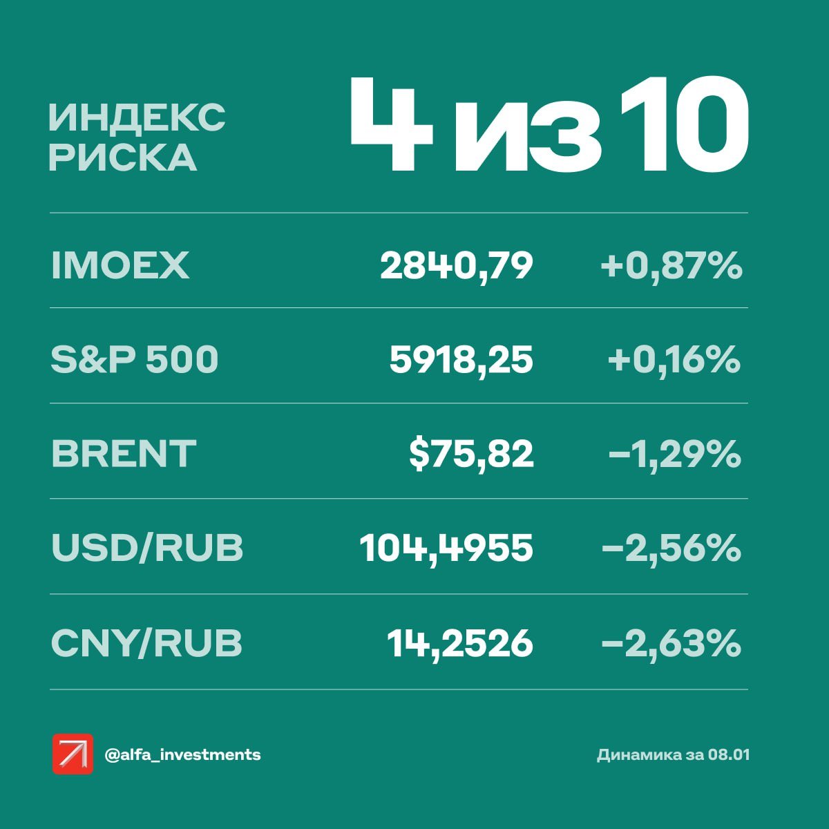 На 10:10 мск индекс Мосбиржи прибавляет 0,42%. Больше других растут акции Магнита  +2,25% , Т-Технологий  +1,24%  и Европлана  +1,22% . Снижаются котировки Совкомфлота  −0,66%  и обыкновенных  −0,29%  и привилегированных  −0,21%  бумаг Мечела.    Последний день покупки акций Роснефти под дивиденды — 36,47 рубля на акцию  6,2% доходности .    Стартовали торги акциями ИКС 5  X5 Group  после перерыва более полугода. Аналитики Альфа-Инвестиций считают бумаги ретейлера перспективными и ждут роста и рекордных оборотов сегодня.    Активность инвесторов сегодня повысится после праздничных дней, уверены наши эксперты.  4  Наш индекс риска — 4 балла из 10. Так аналитики Альфа-Инвестиций оценивают влияние произошедших накануне событий      Индекс Мосбиржи в среду вырос на 0,6%. Среди самых ликвидных бумаг лучше рынка оказались акции Мечела  +2,4% , Новатэка  +1,2% , Мосбиржи  +1,4% . В лидерах роста — электроэнергетики  +2,9% . По мнению аналитиков, фундаментальных причин для дальнейшего роста бумаг электроэнергетиков сейчас нет.    Котировки Татнефти снизились на 1,7%: они первый день торговались без дивидендов. Просадка небольшая, поэтому инвесторы могут её быстро выкупить на фоне подорожавшей нефти.    Акции Магнита  −3,1%  теряли три сессии подряд. Главная причина — неопределённость с дивидендами. В конце декабря акционеры не смогли утвердить выплаты из-за отсутствия кворума.    Рынок акций США вчера слегка прибавил. Протоколы с последнего заседания ФРС подтвердили планы регулятора снижать ставку более медленными темпами, чем ожидалось ранее. Сегодня в стране траур по бывшему президенту Джимми Картеру, поэтому торгов не будет.  Больше информации от наших аналитиков  Как мы считаем индекс риска  #индексриска