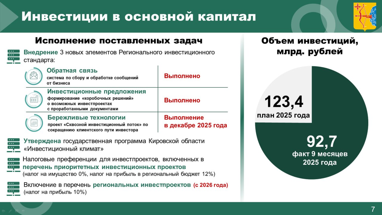 Михаил Сандалов председатель Правительства Кировской области Еще одна задача поставленная Вами Александр Валентинович перед Правительством касалась инвестиционного блока По итогам 2025 годы мы должны достичь показателя объема инвестиций в размере 123 млрд рублей Уже за 9 месяцев 2025 года на территории региона вложено почти 93 млрд рублей Лидерами инвестиционной деятельности стали предприятия обрабатывающей отрасли В 2025 году особое внимание уделялось внедрению проактивной модели работы с инвестором основанной на принципах клиентоцентричности В текущем году Кировская область подтвердила внедрение Стандарта в высоком качестве Регион вошел в число 38 регионов лидеров с наивысшими показателями реализации Стандарта Еще одна возможность для инвесторов получить поддержку это войти в перечень приоритетных инвестиционных проектов Кировской области Поддержка это освобождение от налога на имущество и инвестиционный налоговый вычет по налогу на прибыль Но мы не останавливаемся на достигнутом В 2026 году планируется запуск нового инструмента позволяющего получить налоговую льготу по налогу на прибыль организаций региональные инвестиционные проекты Инвесторы реализующие на территории Кировской области инвестиционные проекты от 50 млн рублей смогут рассчитывать на пониженную ставку налога на прибыль 10 вместо 25 Причем это за счет федеральной части налога Эти меры призваны стимулировать вложения инвестиций обеспечить не только развитие бизнеса но и создание новых производств рабочих мест и устойчивый рост региональной экономики