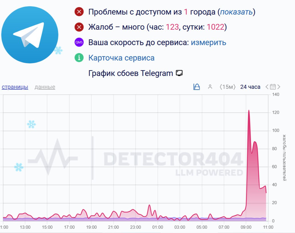 Telegram столкнулся с масштабным сбоем В ряде регионов России не работает мобильное приложение Сообщения о проблемах поступают из Магаданской Омской областей Ставропольского края и Республик Хакасия и Алтай Местные жители отмечают что посты в каналах не открываются а фото и видео не загружаются Если вы столкнулись с проблемами переходите в MAX URA RU и не пропускайте новости Подписаться на URA RU мы в MAX