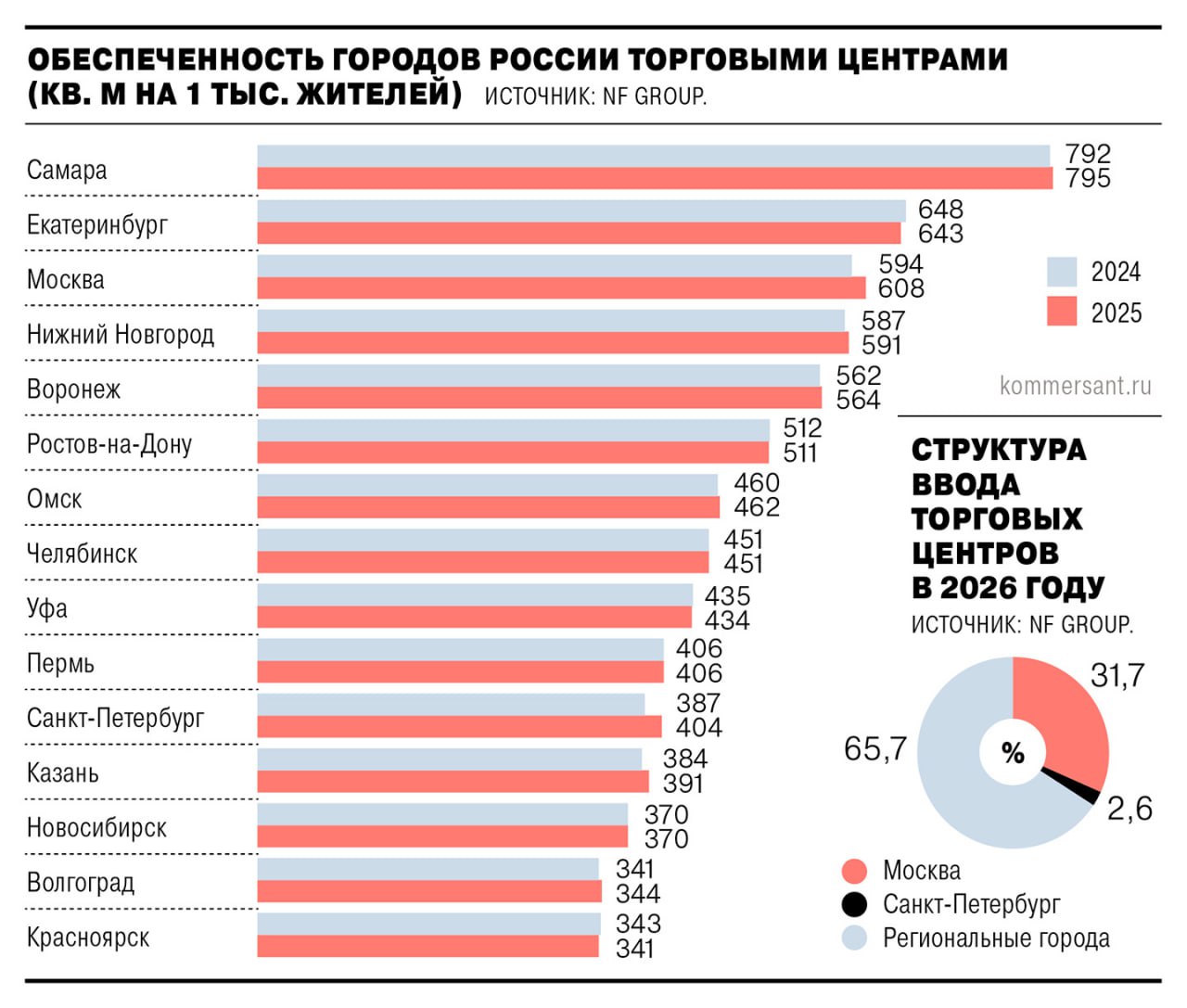 Будущее торговых центров рост ввода площадей на 21 или спад на 34 В 2026 году в России может появиться 638 тыс м² новых торговых площадей 21 к 2025 году но 67 объектов это проекты чей ввод переносился с прошлых лет 71 нового строительства придется на регионы где есть недостаток предложения а форматы будут в основном малоформатными до 20 тыс м² Прогнозы противоречивы одни эксперты ждут роста другие снижения на 34 из за падения инвестиций 48 в 2025 году и спада оборота розничной торговли Ключевой тренд досуговая трансформация новые ТЦ становятся точками притяжения с акцентом на услуги и развлечения а не только на торговлю что особенно востребовано в регионах Успешными станут гибридные форматы ритейл фудкорт коворкинг спорт в городах миллионниках Вакантность в Москве может вырасти до 8 3 что усилит давление на арендные ставки
