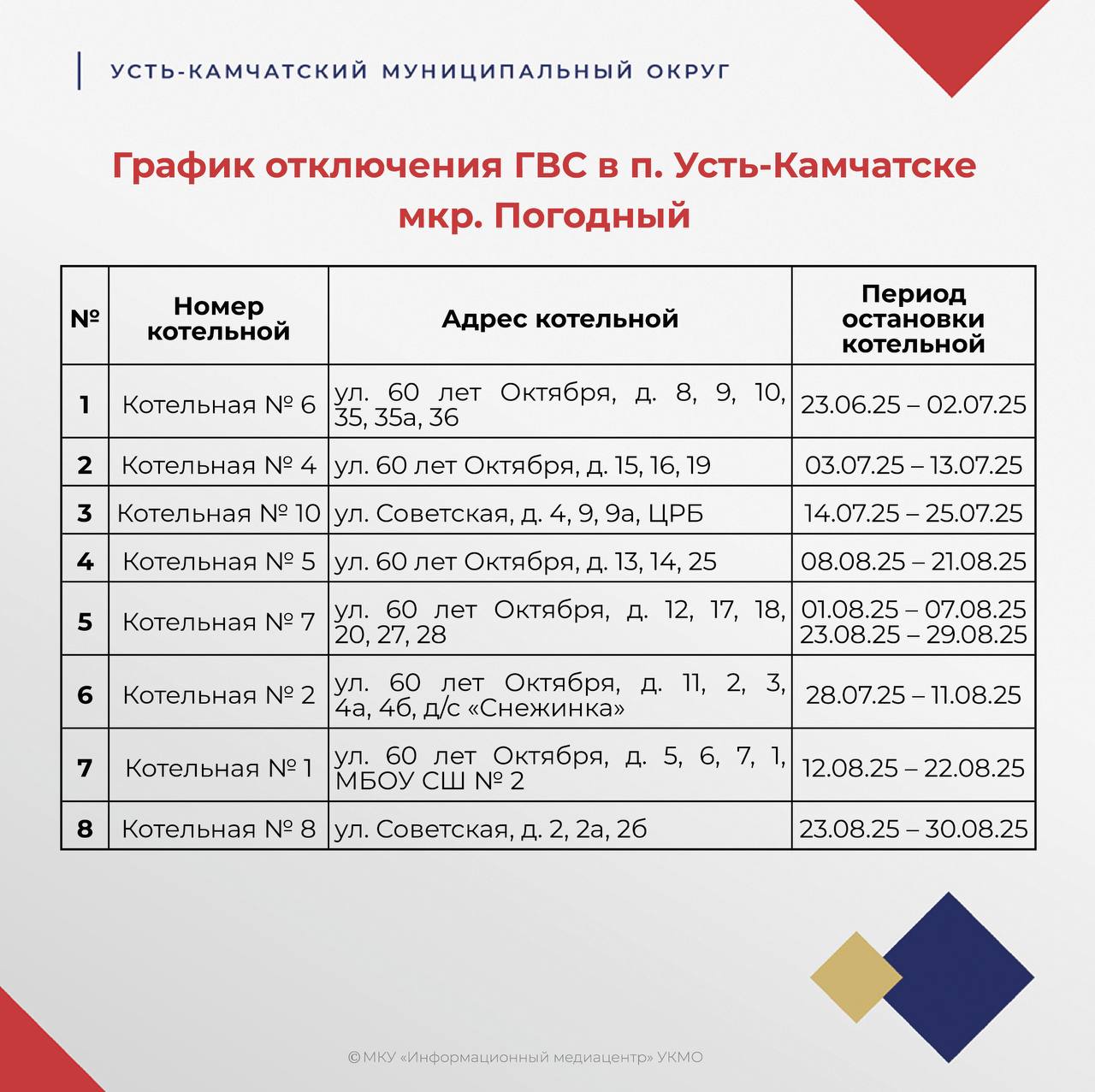 Котельные – на плановый ремонт В Усть-Камчатске утверждён график отключения котельных для выполнения на них плановых ремонтных работ. Первыми без горячего водоснабжения останутся жители домов 8, 9, 10, 35, 35А и 36 по ул. 60 лет Октября. В котельной № 6 АО «Корякэнерго» ремонт намечен с 23 июня по 2 июля. К слову, в 2023 году отопительный сезон в нашем муниципалитете завершился 2 июля, в 2024-м – 23 июня, в текущем году – 18 июня. В карточке расписание отключения ГВС на весь летний период. Скачай и сохрани! #устькамчатск #графикотключения #ГВС #жкх