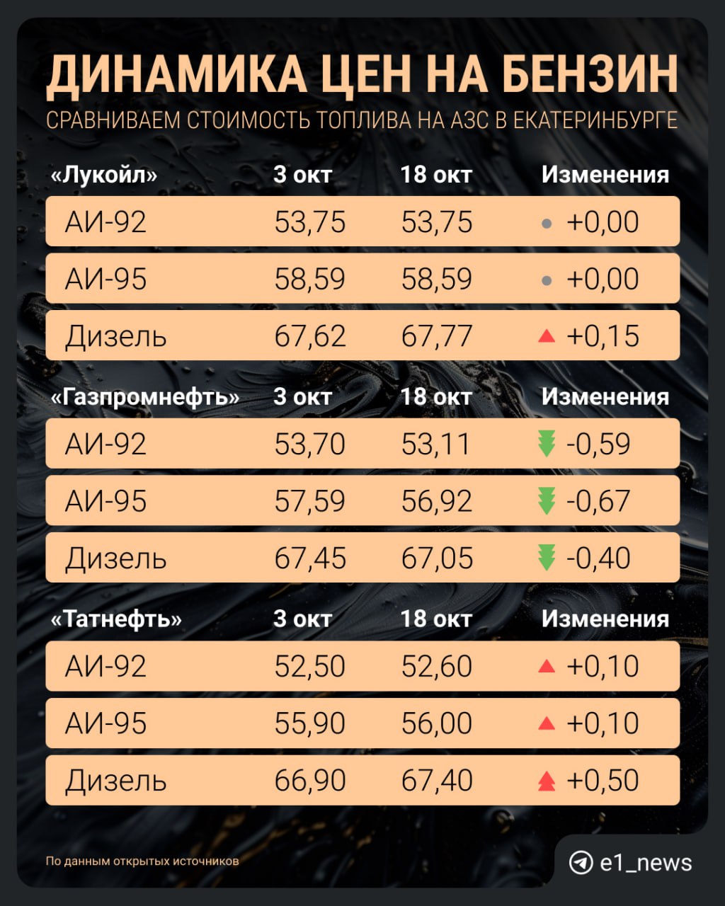 Еще один удар для автомобилистов: В Екатеринбурге заметно подорожали дизель, а еще 98-й и 100-й бензин.   Но есть и хорошие новости: в некоторых местах стал дешевле 92-й и 95-й. Показываем на графике, как изменилась стоимость топлива.   Сильнее всего выросли цены на дизель на АЗС «Татнефть» — по сравнению с началом октября он подорожал на 50 копеек, до 67,4 рубля за литр. На «Башнефти» ДТ прибавило в цене 25 копеек, дойдя до 68,45 рубля — это одна из самых высоких цен в городе.  В сети заправок «Опти» топливо подорожало на 20 копеек, до 65,95 рубля, а у «Лукойла» цена выросла на 15 копеек, до 67,77 рубля. Зато у «Газпромнефти» литр подешевел на 40 копеек, до 67,05 рубля.   «Лукойл» резко поднял цены на бензин марки АИ-100 — стоимость литра превысила 80 рублей  +70 копеек . А 98-й бензин на «Татнефти» стал дороже сразу на 1 рубль — за него просят уже 77,9 рубля.   92-й бензин прибавил в цене на заправках «Опти» 25 копеек, литр продают уже за 52,3 рубля, а на «Башнефти» он стал дороже на 20 копеек, до 52,9 рубля. В то же время на «Газпромнефти» 92-й снизился в цене сразу на 59 копеек до 53,11 рубля.   Тем, кто заправляет свое авто 95-м бензином, есть чему радоваться: на «Газпромнефти» стоимость этого вида топлива снизилась на 67 копеек, до 56,92 рубля, а на «Опти» — и вовсе на 4,25 рубля — до 61,2 рубля. Зато на «Башнефти» и «Татнефти» 95-й подорожал на 10–20 копеек: до 56,3 и 56 рублей соответственно.  Где и за сколько вы заправились в последний раз?