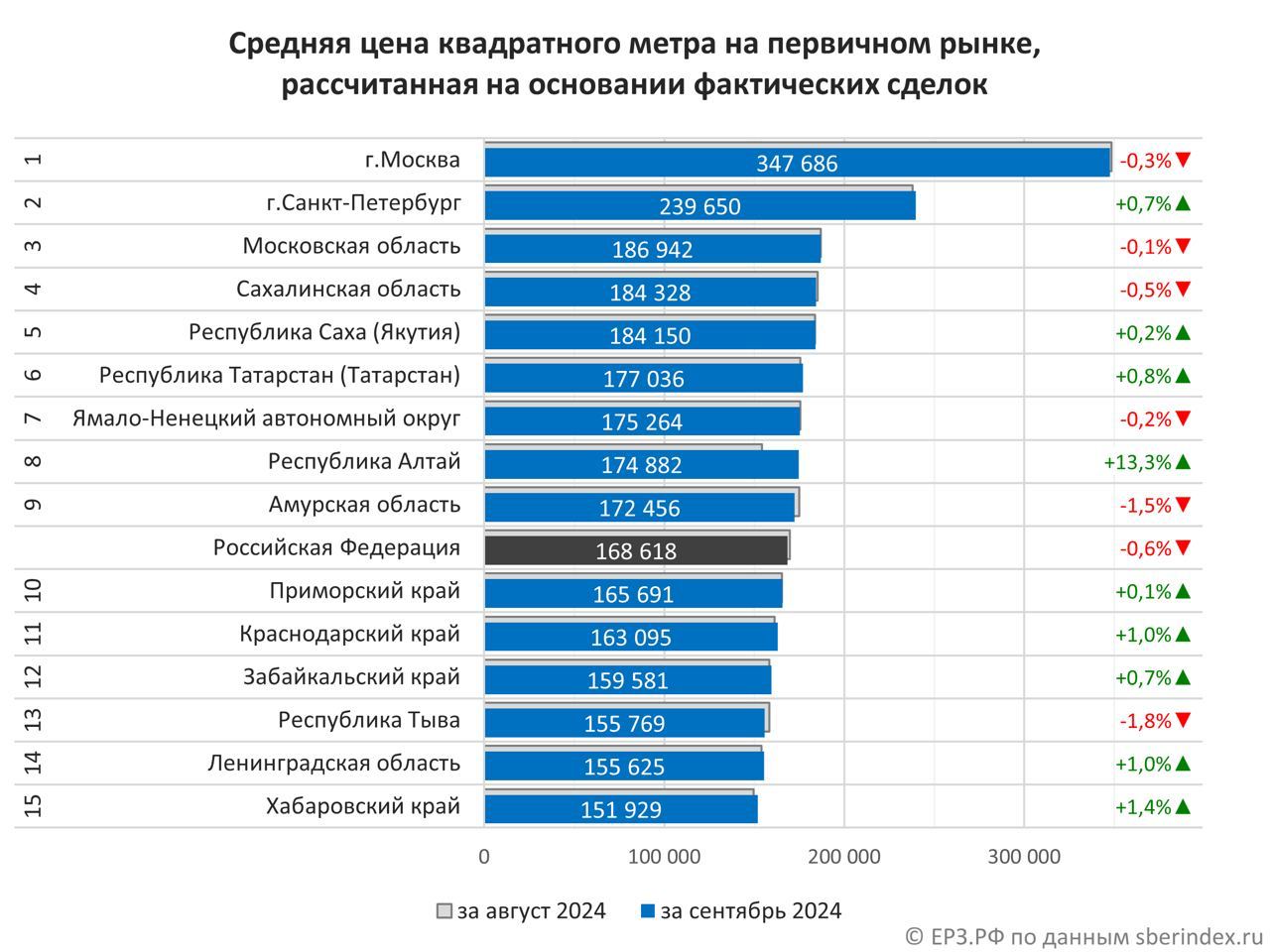 Новостройки в России подешевели за месяц на -0,6% – ЕРЗ.РФ  «Квадрат» на первичном рынке страны стал дешевле за сентябрь 2024 в среднем на -0,6% и теперь стоит 168 618 рублей, сообщают аналитики ЕРЗ.РФ со ссылкой на СберИндекс.    За год его цена выросла на +15,9%.    В ТОП-10 регионов РФ по цене за м² на первичном рынке после Москвы и Санкт-Петербурга входят:  Московская область – 186 942 руб.  Сахалинская область – 184 328 руб.  Республика Саха  Якутия  – 184 150 руб.   Республика Татарстан – 177 036 руб.  Ямало-Ненецкий автономный округ – 175 264 руб.  Республика Алтай – 174 882 руб.  Амурская область – 172 456 руб.  Приморский край – 165 691 руб.   Как уточняется на сайте СберИндекса, 9 октября 2024 года опубликованы данные за сентябрь и пересмотрены оценки за предыдущие периоды.    #ерзновости #ерзаналитика