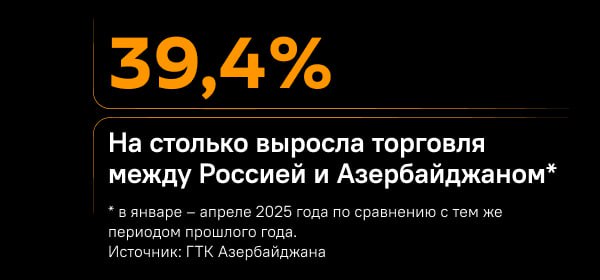 Товарооборот между Россией и Азербайджаном в январе – апреле 2025 года составил $1,8 млрд. Это почти на 40% больше, чем за тот же период прошлого года. На сегодня РФ занимает третье место среди торговых партнеров республики.