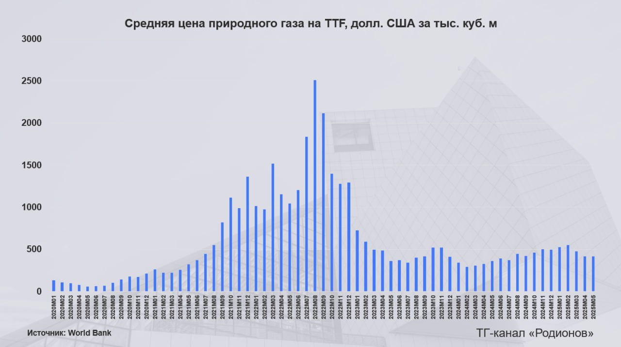 Цена газа в Европе остается выше $400 Средняя цена газа на крупнейшем в Европе хабе TTF в мае 2025 г. составила $418 за тыс. куб. м – это на 15% выше, чем в мае 2024 г. Для сравнения: в мае 2021 г., накануне энергетического кризиса, средняя цена газа на TTF составляла $319 за тыс. куб. м. Дорогой газ – одна из причин, по которой промышленные потребители в ЕС будут лоббировать возобновление поставок российского сырья по украинской ГТС после завершения конфликта. Пока что единственным каналом экспорта в Европу остается балканская нитка «Турецкого потока», поставки по которой в мае 2025 г. составили 45 млн куб. м в сутки. Для сравнения: по данным ENTSOG, в 2021 г. экспорт «Газпрома» в ЕС – без учета транзитных поставок в Сербию и Северную Македонию – составил 390 млн куб. м в сутки. Родионов