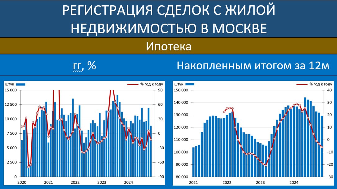 ИПОТЕКА В МОСКВЕ: ПОЗИТИВ ПРОШЛОГО МЕСЯЦА ОКАЗАЛСЯ КРАТКОСРОЧНЫМ, ВСЕ ОПЯТЬ В МИНУС  По данным Росреестра, в ноябре число зарегистрированных ипотечных договоров в Москве составило всего 8 846  -12.5% гг  vs 11 900  5.7% гг  vs 9 620  -25.7% гг  двумя месяцами ранее. В абсолюте – это минимум с января, и это дало моментально -25.7% в помесячном исчислении. За 11м24: 109 639  -13.4% гг   После довольно неплохих октябрьских цифр – вновь провал. Позитив прошлого месяца был в основном связан с повышенным спросом, сформированным на фоне исчерпания до этого лимитов банками по семейной льготной программе кредитования, побудив многих заявителей успеть получить одобрение.   На данный момент в сегменте фиксируются отрицательные двузначные темпы и в годичном, и в помесячном исчислении, и за 11м2024. Ставки высокие, и желающих явно поубавилось.