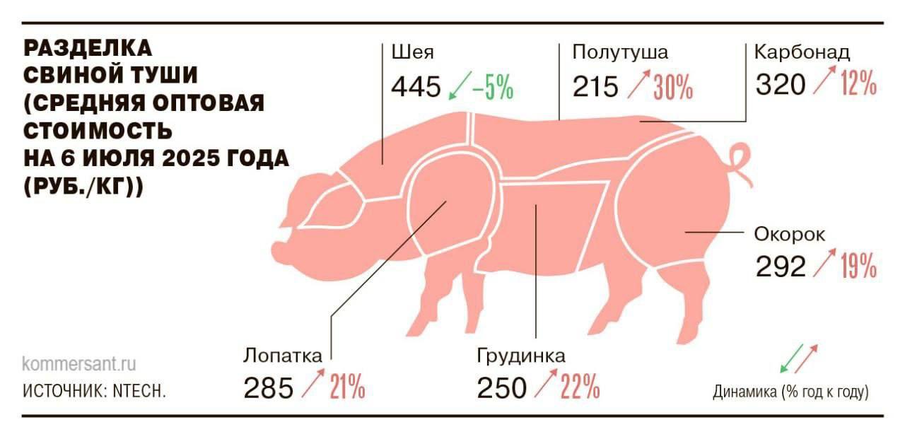 В России ожидается резкий рост цен на свинину. Оптовая стоимость уже выросла на 30% из-за высокого спроса и подорожания производства у свиноводов. Это отразится на ценах не только на само мясо, но и на все продукты с его содержанием — от бургеров до сала.
