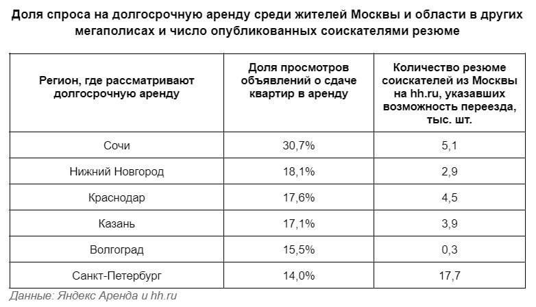 Сочи оказался единственным из крупных городов России, где большая доля спроса на долгосрочную аренду не исходит от местных жителей. Особенно заметен высокий интерес со стороны москвичей, которые составляют почти треть всех запросов.