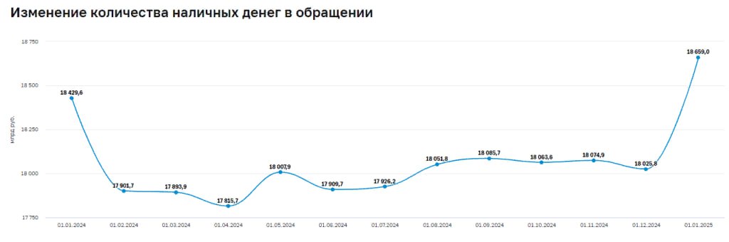 Объем наличных денег в обращении на 1 января 2025г увеличился на 1,2% г/г и составил 18,7 трлн руб - это минимальный прирост за последние 9 лет — Банк России  Читать далее