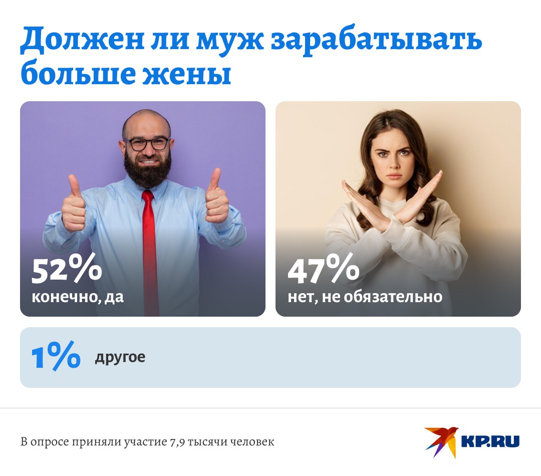 52% опрошенных KP.RU россиян считают, что муж должен зарабатывать больше жены  Больше половины респондентов уверены, что в современном обществе в семье мужчина по-прежнему должен оставаться добытчиком, обеспечивать жену и детей. Жена тоже, конечно, может работать, но сосредотачиваться на карьере совсем не обязательно, уверены респонденты.   Однако 47% опрошенных россиян, считают, что если семья крепкая, а брак по любви, супруги могут договориться по любым бытовым вопросам. Так что, какая разница кто заработал больше.