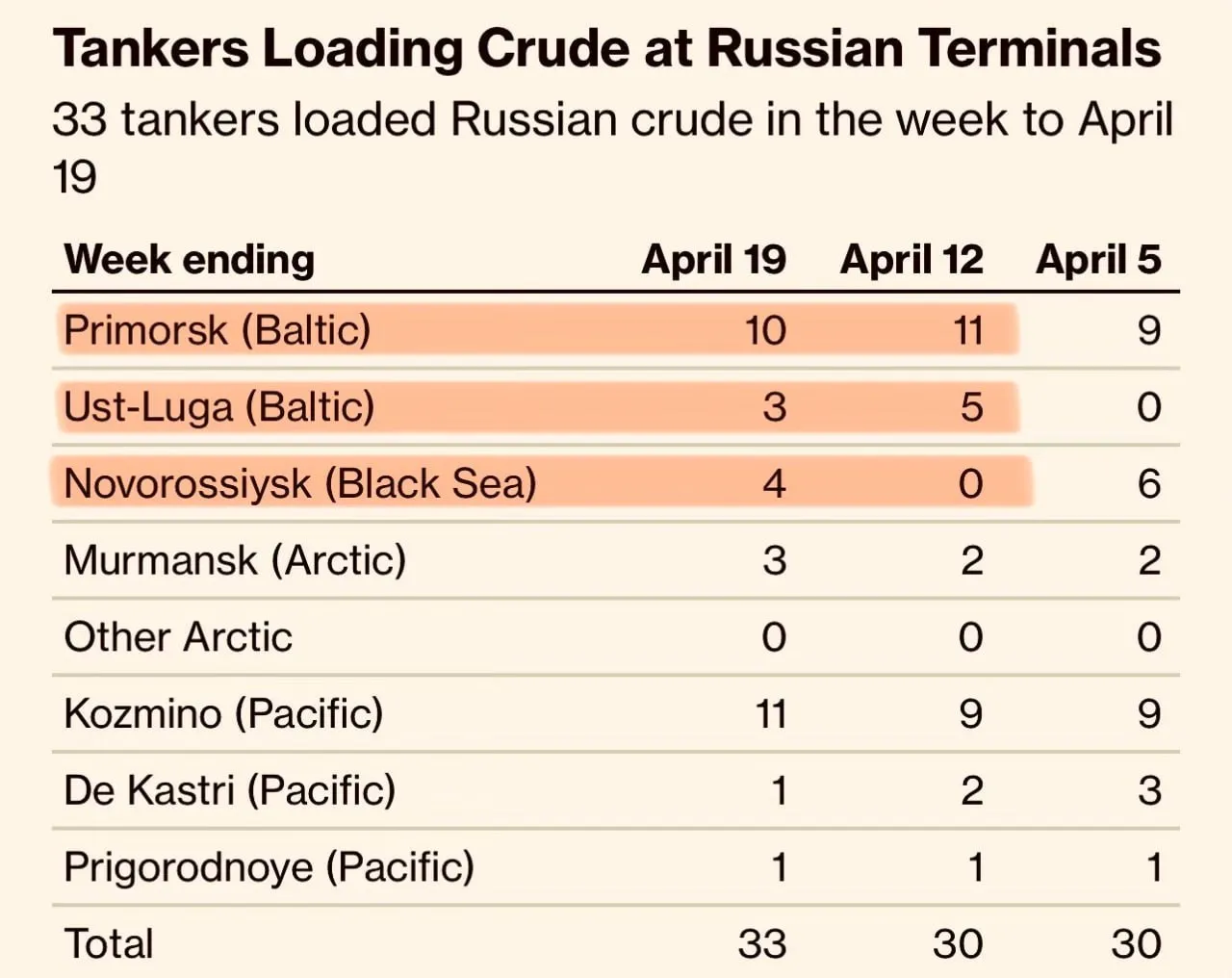 Вражеский Bloomberg сообщает что Россия восстановила отгрузки нефти из западных портов Данные представлены на основе анализа спутниковых снимков На прошедшей неделе полностью возобновил работу Новороссийск до этого Усть Луга Растут отгрузки из тихоокеанского порта Козьмино Средняя цена нефти Urals за четыре недели составила 96 9 доллара в Новороссийске и 98 5 доллара в Приморске Константин Двинский в Max Подписаться