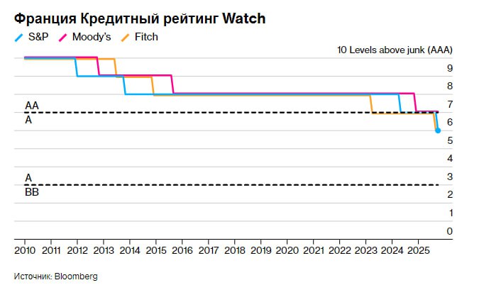 S P Global Ratings понизило рейтинг Франции с AA до A Bloomberg smartlab news i 167217