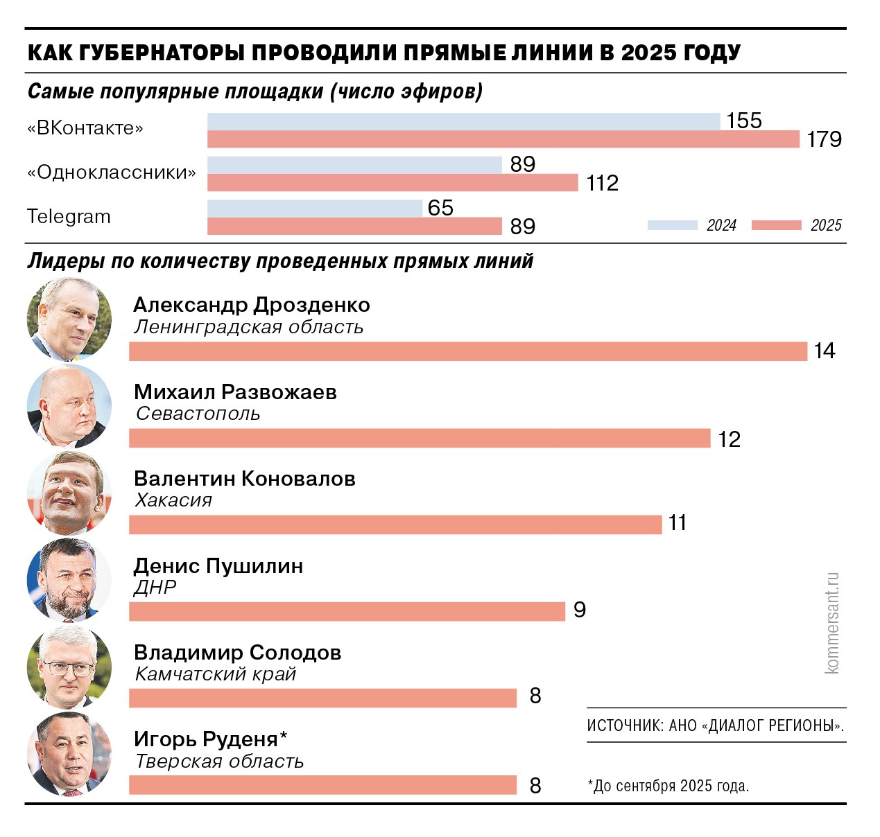 Наиболее востребованной платформой для проведения прямых губернаторских линий стала соцсеть ВКонтакте опередившая Одноклассники и Telegram Об этом говорится в ежегодном исследовании есть у Ъ АНО Диалог Регионы посвященном этому формату общения губернаторов с народом В Maх прямых эфиров не проходило однако главы Башкирии и Ставропольского края воспользовались тамошними чат ботами для сбора обращений Всего в социальных медиа прямые линии смотрели 72 2 млн человек Рекорд по продолжительности прямой линии в 2025 году установил глава Северной Осетии Сергей Меняйло пробывший на связи с гражданами 5 часов 9 минут   Подписывайтесь на Ъ в Telegram в MAX Оставляйте бусты