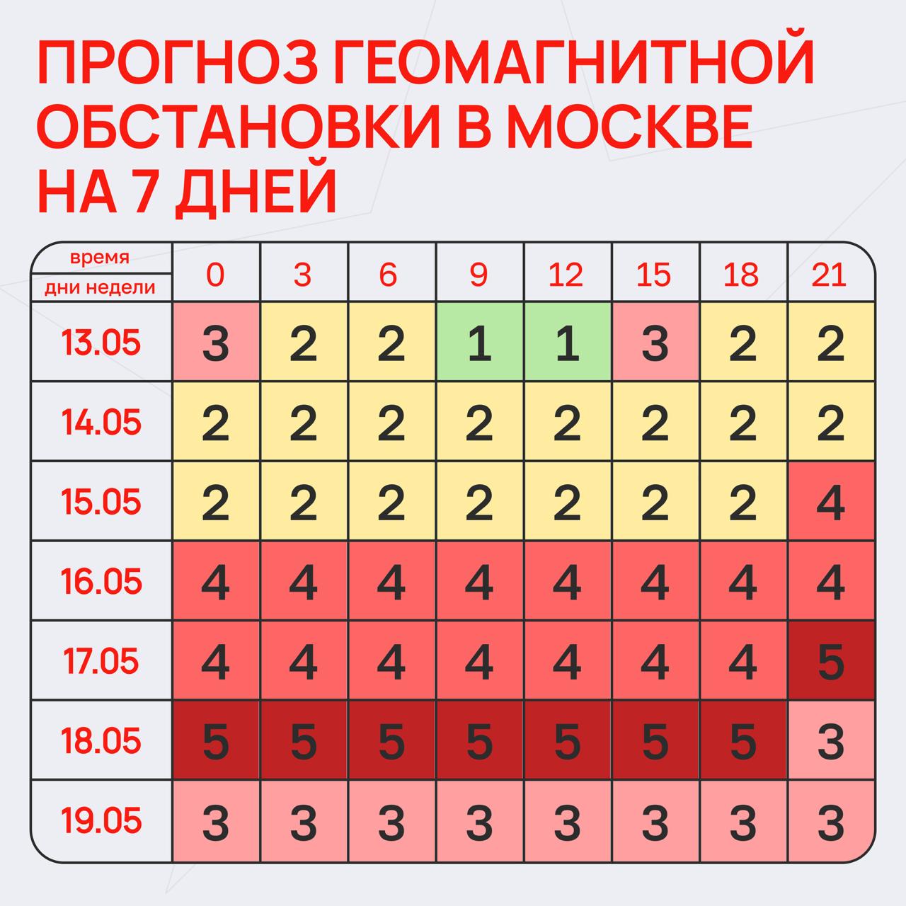  Геомагнитная буря обрушится на Землю из-за вспышки на Солнце На выходных метеозависимым будет тяжко — рекомендуется пить больше жидкости и отдыхать.
