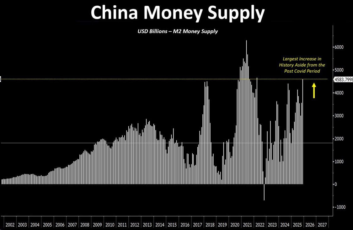 Китай активно накачивает свою систему ликвидностью Власти КНР в конце 2025г подтвердили что в 2026г будут продолжать активно стимулировать экономику