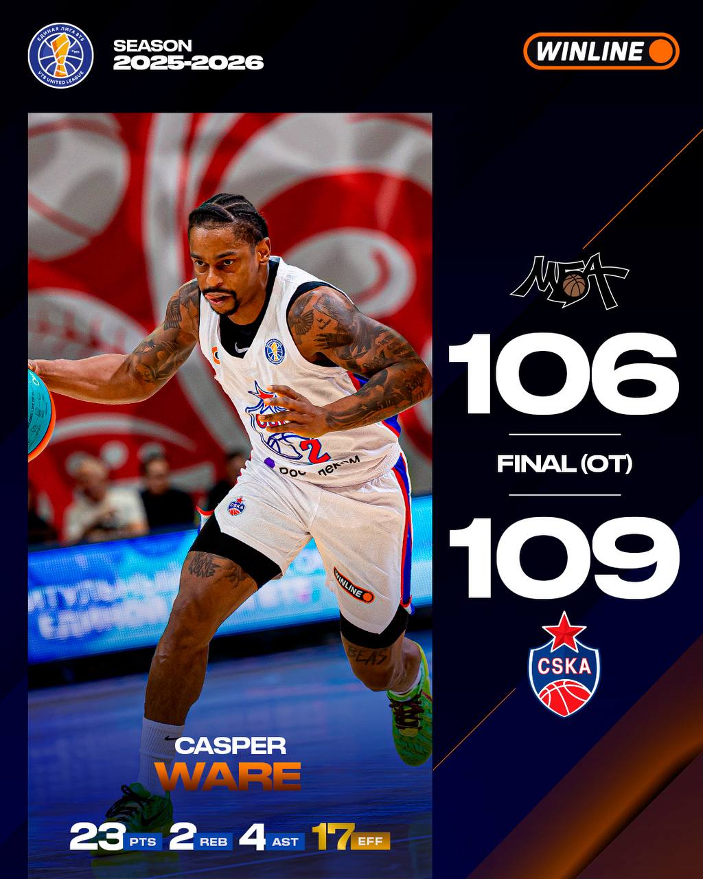 ЦСКА ПОБЕЖДАЕТ МБА МАИ В ОВЕРТАЙМЕ Армейцы вели 18 очков по ходу встречи но хозяевам удалось сравнять счет и перевести игру в овертайм Подопечные Андреаса Пистиолиса продолжают победную серию 16 Мело Тримбл достигает отметки в 2000 очков в Лиге на его счету 2016 Максим Личутин провел свой 100 й матч в Единой Лиге ВТБ Статистика МБА МАИ Зайцев 21 6 передач Барашков 20 11 подборов Платунов 13 5 подборов Савков 12 Гудумак 12 8 подборов ЦСКА Уэйр 23 Тримбл 18 Жан Шарль 12