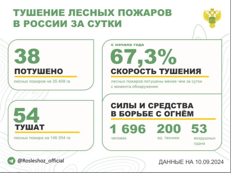 За прошедшие сутки в 17 регионах России потушили 38 лесных пожаров. Продолжается тушение 54 лесных пожаров в 13 субъектах РФ.               Борьбу с огнем в лесах ведут:     - 1 696 человек,     - 200 ед. спецтехники,     - 53 воздушных судна.    Федеральный режим ЧС введен в Забайкальском крае и Республике Саха  Якутия .  Региональный режим ЧС действует в Республике Тыва.  Особый противопожарный режим установлен в 56 субъектах России. На период действия режима доступ в лес категорически запрещен.   Помощь регионам в тушении лесных пожаров оказывают 249 специалистов федрезерва Авиалесоохраны: - в Забайкальском крае 213; - в Республике Тыва 36.  Оперативность тушения - с начала года 67,3% всех лесных пожаров ликвидированы менее чем за сутки с момента обнаружения.