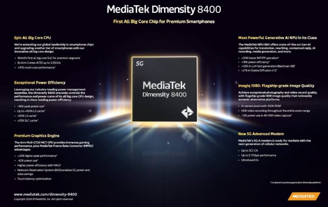 Компания MediaTek представила новый чип Dimensity 8400, который обещает значительные улучшения по сравнению со своим предшественником, Dimensity 8300. Разработанный по передовому 4-нм техпроцессу, Dimensity 8400 оснащён восемью ядрами Cortex-A725, которые работают на высокой тактовой частоте до 3,25 ГГц. Это позволяет достичь впечатляющего прироста производительности в многоядерном режиме на уровне 41 %, что является значительным шагом вперёд для мобильных устройств.  Одним из ключевых преимуществ нового чипа является значительно сниженное энергопотребление – на 44 % меньше при пиковой нагрузке. Это означает, что устройства на базе Dimensity 8400 смогут работать дольше без подзарядки, что особенно важно для пользователей, которые активно используют свои смартфоны.  Графическая подсистема чипа, включая ускоритель Mali-G720 MC6, также демонстрирует значительный рост производительности на 24 %, наряду с уменьшением энергопотребления на 42 %. Это обеспечит пользователям более плавную работу графически насыщенных приложений и игр, а также лучший визуальный опыт в целом.  Дополнительно Dimensity 8400 включает нейропроцессор NPU 880 и сигнальный процессор Imagiq 1080 ISP с технологией масштабирования QPD, что существенно улучшает обработку изображений. Это позволяет создавать более качественные фотографии и видео даже в сложных условиях освещения.  Устройства на базе Dimensity 8400, такие как ожидаемый Xiaomi Redmi Turbo 4 с версией Dimensity 8400-Ultra, появятся на рынке в ближайшее время, что ознаменует новое поколение мощных и энергоэффективных смартфонов, способных удовлетворить потребности даже самых требовательных пользователей.