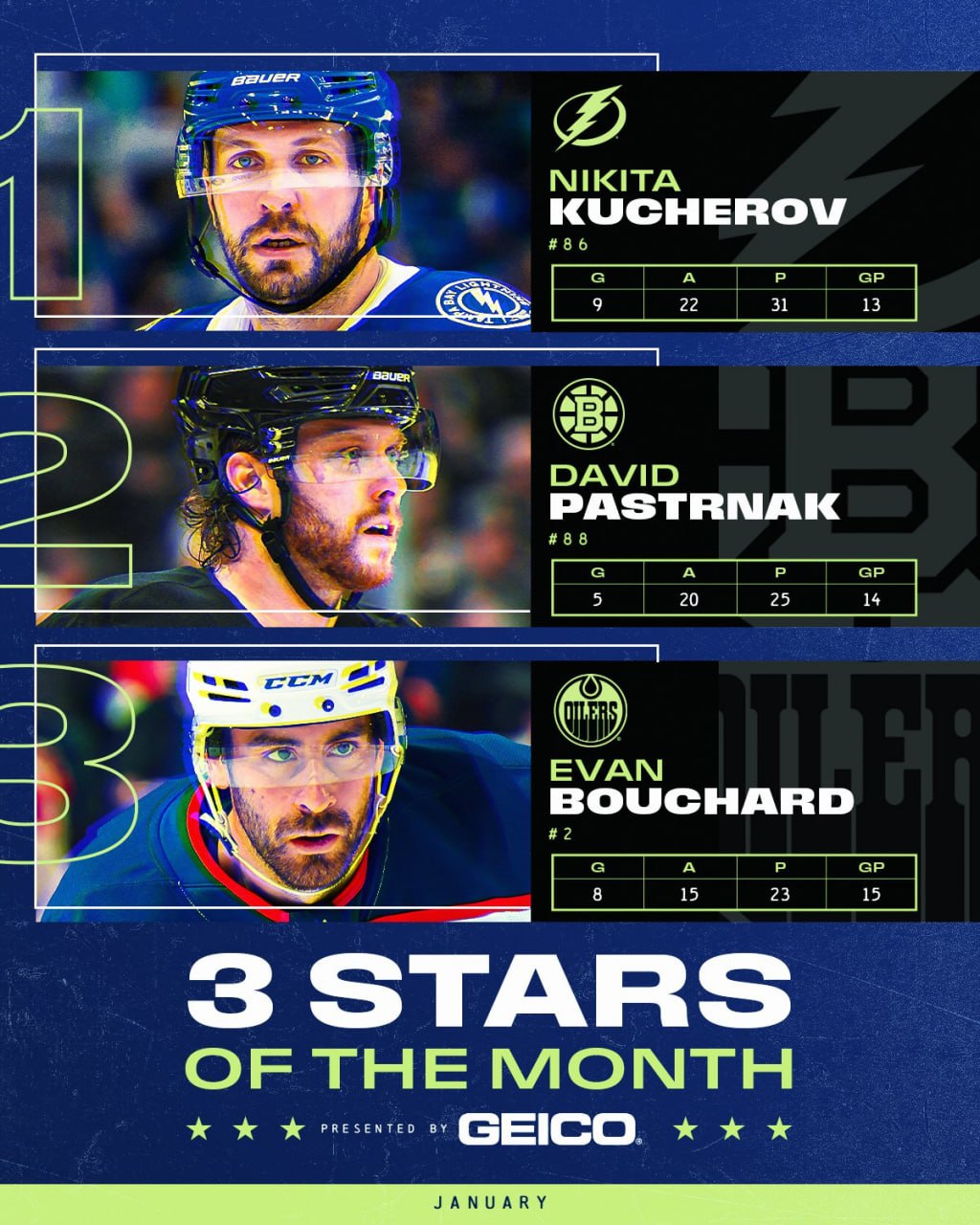 Никита Кучеров лучший игрок января в НХЛ Российский форвард Тампы набрал 31 9 22 очко в 13 матчах Второй звездой месяца стал нападающий Бостона Давид Пастрняк набравший 25 5 20 очков в 14 играх Третьей звездой января признан защитник Эдмонтона Эван Бушар который в 15 матчах набрал 23 8 15 очка Подписывайтесь на РИА Новости Спорт в MAX