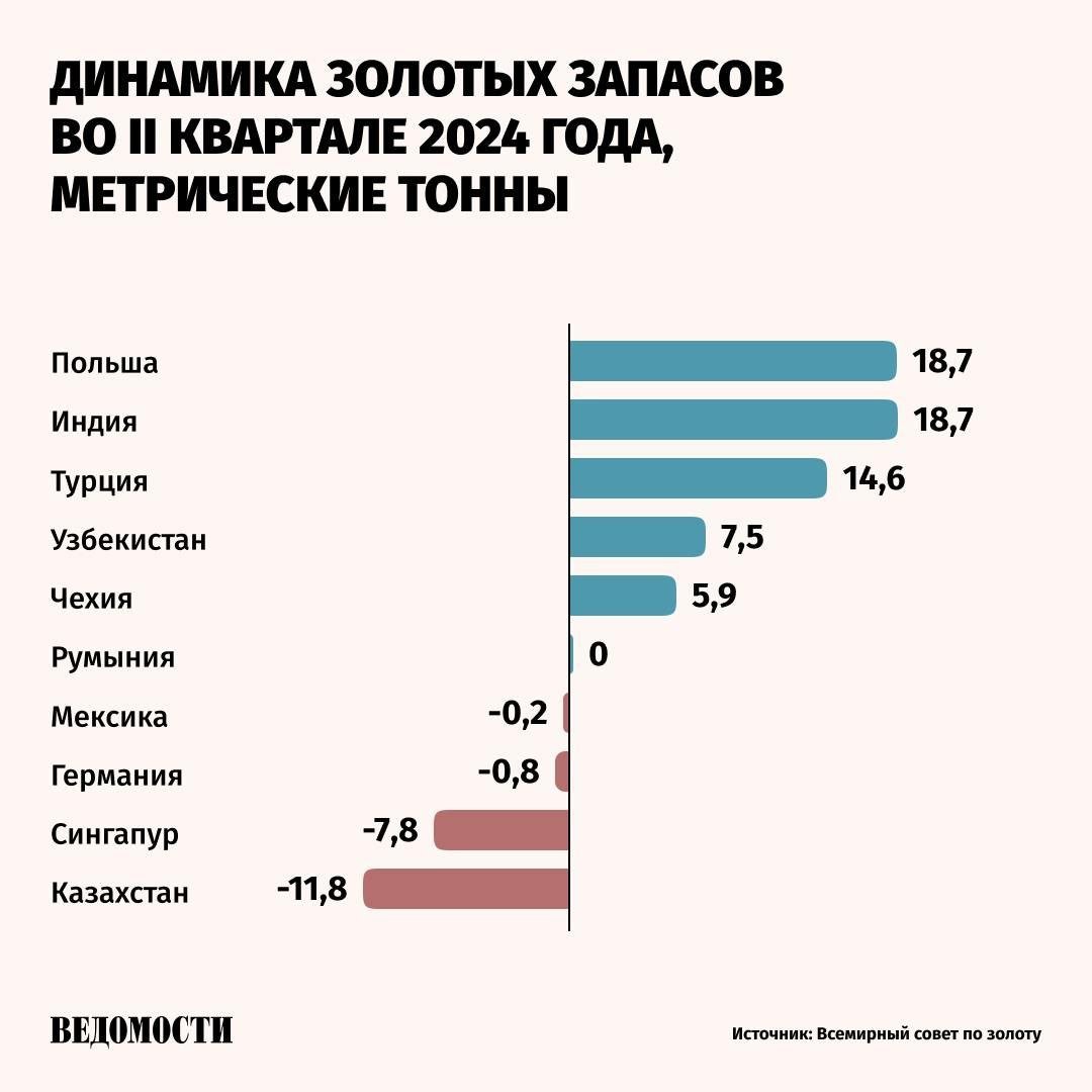 Центробанки стран Восточной Европы в 2024 году лидируют среди мировых покупателей золота, говорится в материале Bloomberg.   Во втором квартале Польша стала крупнейшим покупателем золота. К сентябрю Варшава увеличила запасы слитков до 420 метрических тонн, что сопоставимо с половиной золотых запасов таких стран, как Индия или Япония.  Среди других значимых покупателей издание называет Чехию, Венгрию и Сербию.     «Стремление к чувству безопасности является мощным мотивом в регионе, который был опустошен войнами в прошлом, и который сейчас находится по соседству с самым смертоносным конфликтом на континенте со времен Второй мировой войны», – сказано в материале Bloomberg.    Подпишитесь на «Ведомости»