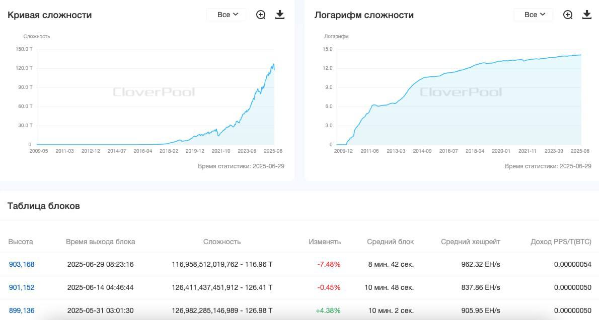 Произошел очередной перерасчёт сложности майнинга BTC 29 июня 2025 года произошёл очередной автоматический перерасчёт сложности майнинга первой криптовалюты — Bitcoin. В этот раз показатель снизился на 7,48% и составил 116,96 Т. Сложность майнинга — это параметр, который определяет, насколько трудно майнить новые блоки в сети Bitcoin. Он автоматически корректируется каждые 2016 блоков примерно раз в две недели , чтобы поддерживать среднее время добычи блока на уровне 10 минут, независимо от количества майнеров и их вычислительной мощности. Почему сложность снизилась? Снижение сложности обычно происходит, когда из сети уходит часть майнеров или их вычислительная мощность уменьшается. Это может быть связано с сезонными факторами например, летом сложнее охлаждать оборудование , изменениями цен на электроэнергию, или другими рыночными причинами. Как это влияет на майнеров? Для тех, кто продолжает майнить, снижение сложности — это хорошая новость: шансы найти блок и получить награду увеличиваются. Майнинг становится чуть более выгодным, особенно для небольших участников или тех, кто использует менее мощное оборудование. #майнинг Satoshkin KYT bot Бот для P2P P2P-платформы Процессинг-офферы