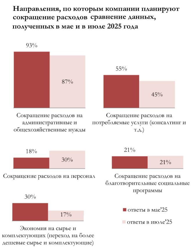 Персонал становится статьей экономии По данным мониторинга состояния российской экономики и деятельности компаний за II квартал 2025 года от РСПП 65 5 компаний планируют сокращать расходы Но структура экономии меняется и персонал впервые занял заметное место в планах оптимизации затрат Доля компаний планирующих сокращение расходов на персонал выросла на 12 с прошлого опроса и теперь каждая третья организация 30 рассматривает кадровые затраты как область оптимизации Для сравнения расходы на сырье и комплектующие планируют сократить только 17 компаний против 30 в предыдущем квартале Структура планируемых сокращений 1 Административные и общехозяйственные нужды 87 компаний май 25 93 2 Потребляемые услуги 45 компаний май 25 55 3 Персонал 30 май 25 18 4 Благотворительные и социальные программы без изменений 21 5 Сырье и комплектующие 17 май 25 30 В мониторинге есть даже небольшая детализация того как именно начнут экономить Две трети компаний которые намерены заняться уменьшением расходов на персонал намерены сократить наём персонала Чуть менее половины организаций из этого множества планируют сократить размер социального пакета в том числе корпоративные социальные программы направленные на развитие сотрудников например расходы на обучение Удивляться тут нечему так как работа с расходами на персонал это самый быстрый и контролируемый способ улучшить операционные показатели В таблице которая находится в первой части полного мониторинга видно что треть компаний называют основными ограничениями недостаток оборотных средств и недоступность финансирования В таких условиях фонд оплаты труда становится одним из немногих управляемых факторов затрат MarketOverview