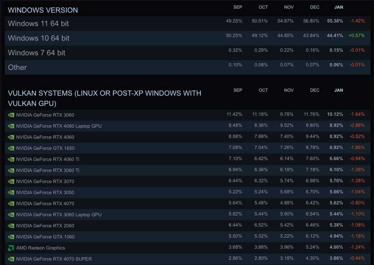 Статистика Steam за январь  Лидером по сей день остается RTX 3060 с долей в 10%, следом за которой идёт ноутбучная RTX 4060   Число пользователей Windows 11 снизилось на 1,42%, тогда как Windows 10 выросла на 0,57%  Подробнее можно ознакомиться — тут