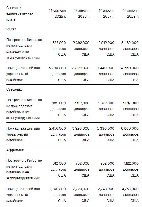 Супертанкерам, принадлежащим Китаю, придется заплатить до $5,2 млн за каждый заход в порты США — Bloomberg Читать далее