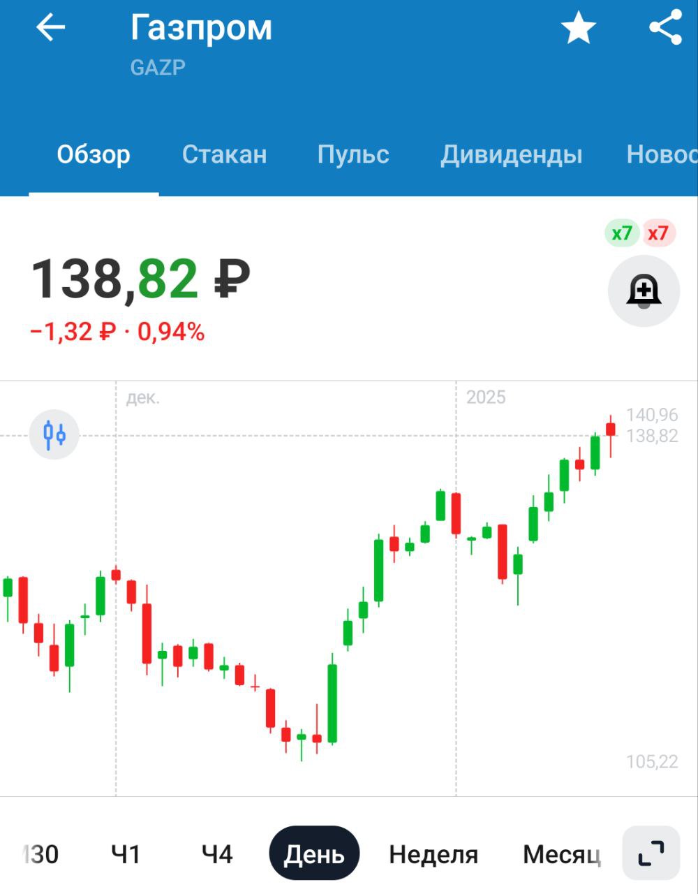 В Еврокомиссии признали, что российский газ продолжает поступать на рынок ЕС, несмотря на усилия Брюсселя   Его тупо выгодно закупать даже с учётом санкций и ограничений